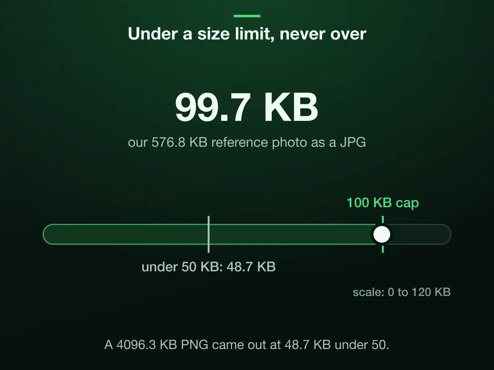 A 0 to 120 KB scale with a 100 KB cap: our 576.8 KB reference photo came out at 99.7 KB under it, and at 48.7 KB under a 50 KB cap; the same photo saved as a 4096.3 KB PNG came out at 48.7 KB under 50 KB.