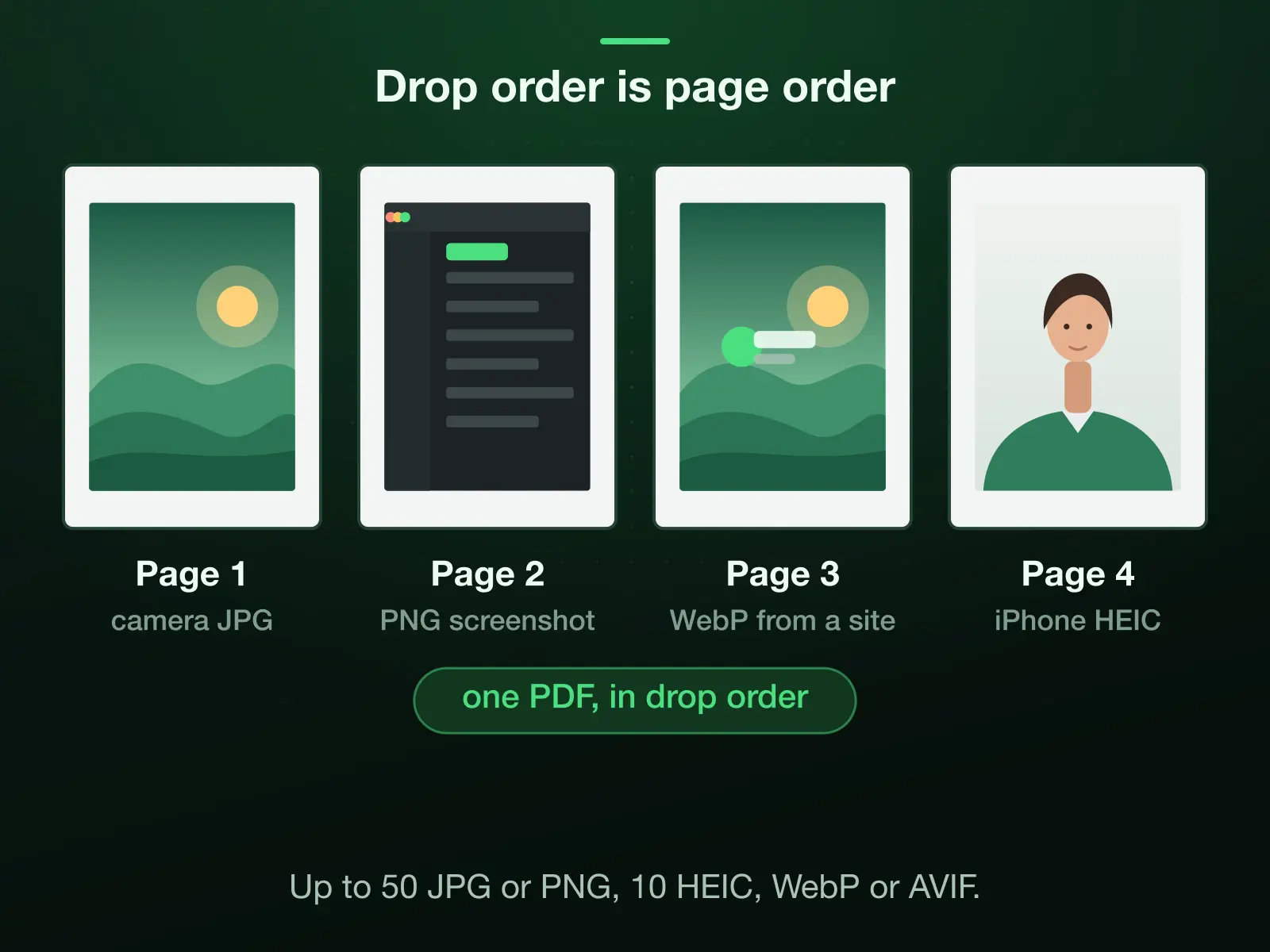Four images in four formats dropped together, a camera JPG, a PNG screenshot, a WebP from a website and an iPhone HEIC, become pages 1 to 4 of one PDF in the order they were dropped; up to 50 JPG or PNG images, or 10 HEIC, WebP or AVIF, one page each.