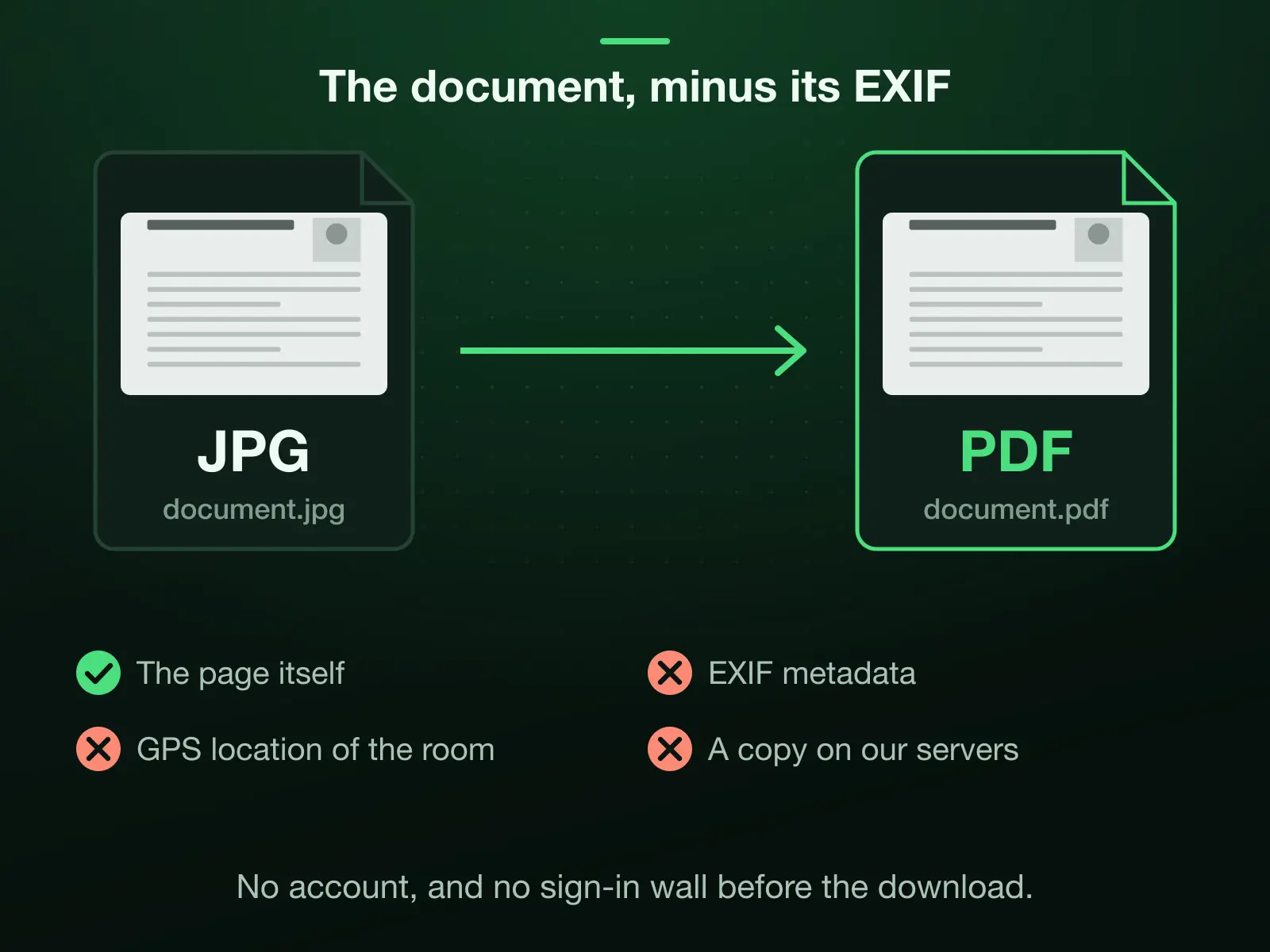 A photographed document going into the PDF: the page itself is kept, while its EXIF metadata, including the GPS location of the room it was shot in, is stripped by default, the files are wiped automatically, and no account is attached.