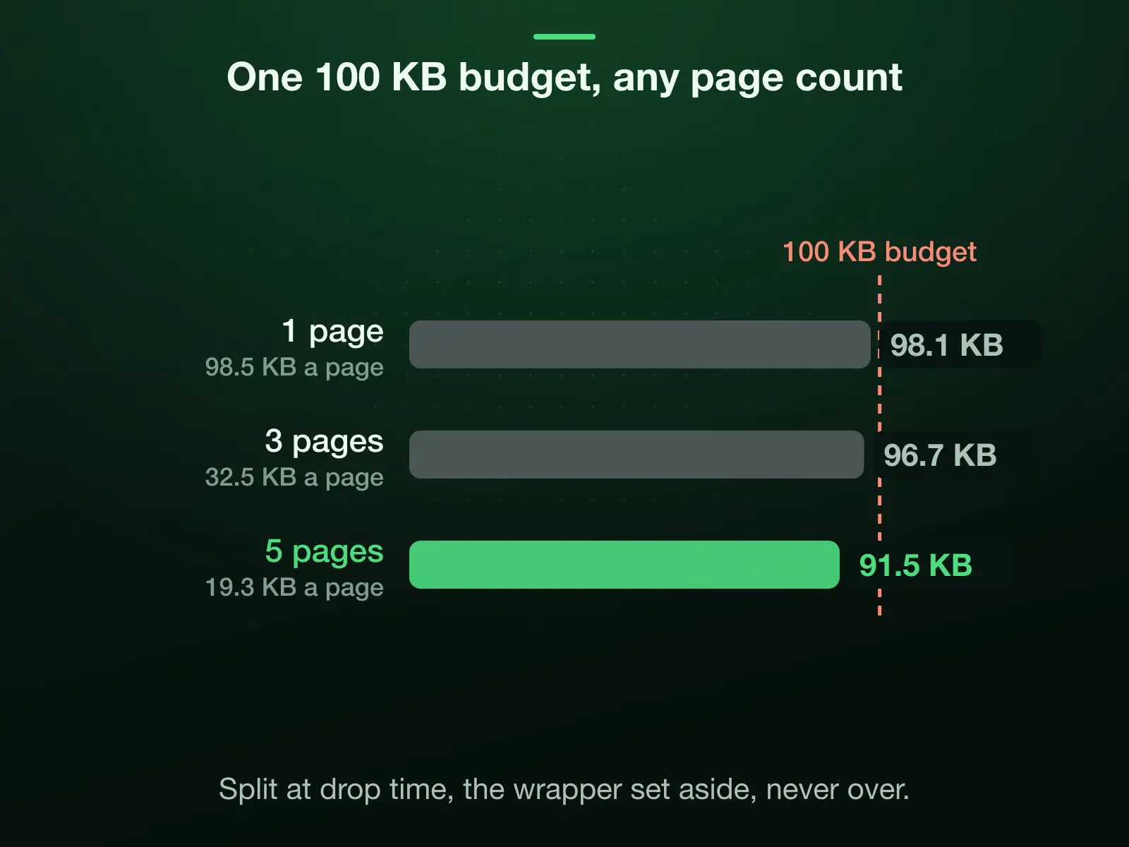 Our reference image as a PDF under a 100 KB budget: one page came to 98.1 KB with the page capped at 98.5 KB, three pages to 96.7 KB at 32.5 KB a page, five pages to 91.5 KB at 19.3 KB a page. None went over.