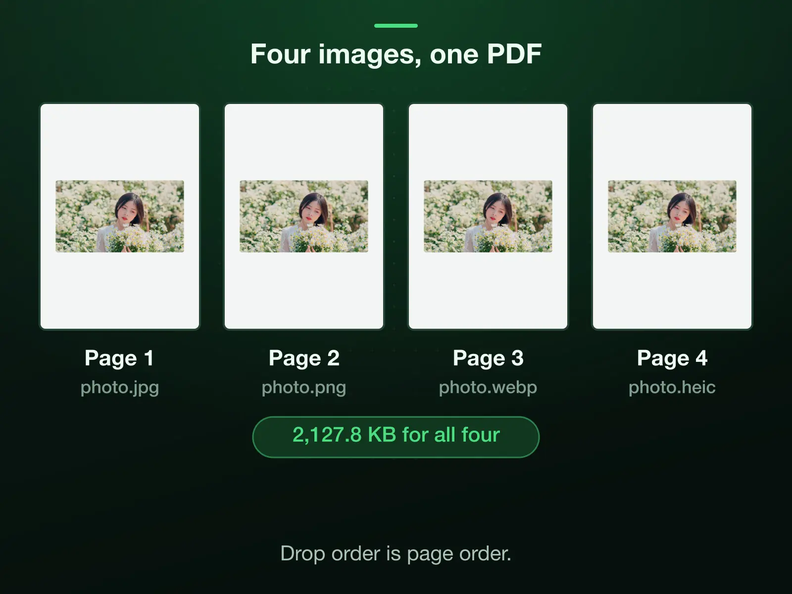 Four images dropped together, a JPG, a PNG, a WebP and a HEIC of 5,627.4 KB in all, become pages 1 to 4 of one PDF in the order they were dropped; the PDF weighs 2,127.8 KB.