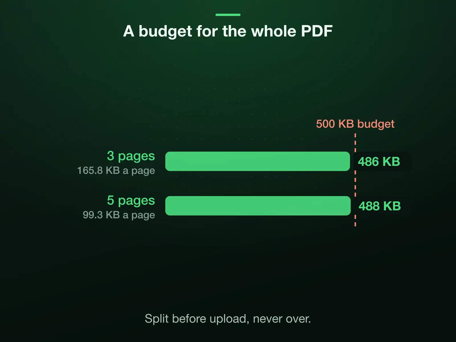 One 500 KB budget split across the pages, measured: three pages came to 486 KB with each page capped at 165.8 KB, and five pages to 488 KB at 99.3 KB a page. Neither went over.