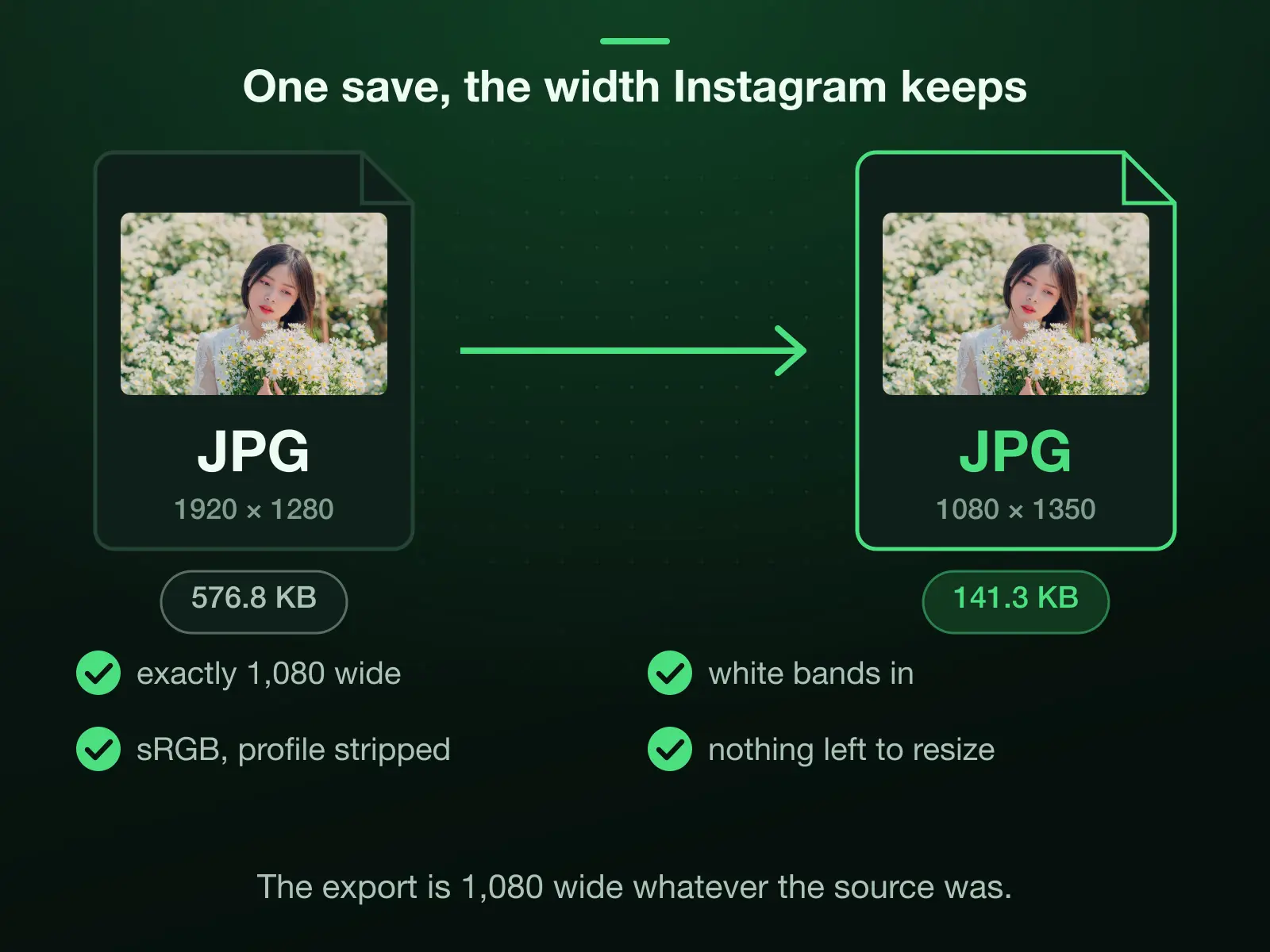 Our 1920 × 1280 reference photo, 576.8 KB, saved for Instagram at 1080 × 1350 with Fit on: 141.3 KB, exactly 1,080 wide, the width Instagram keeps, so the app has nothing left to resize.