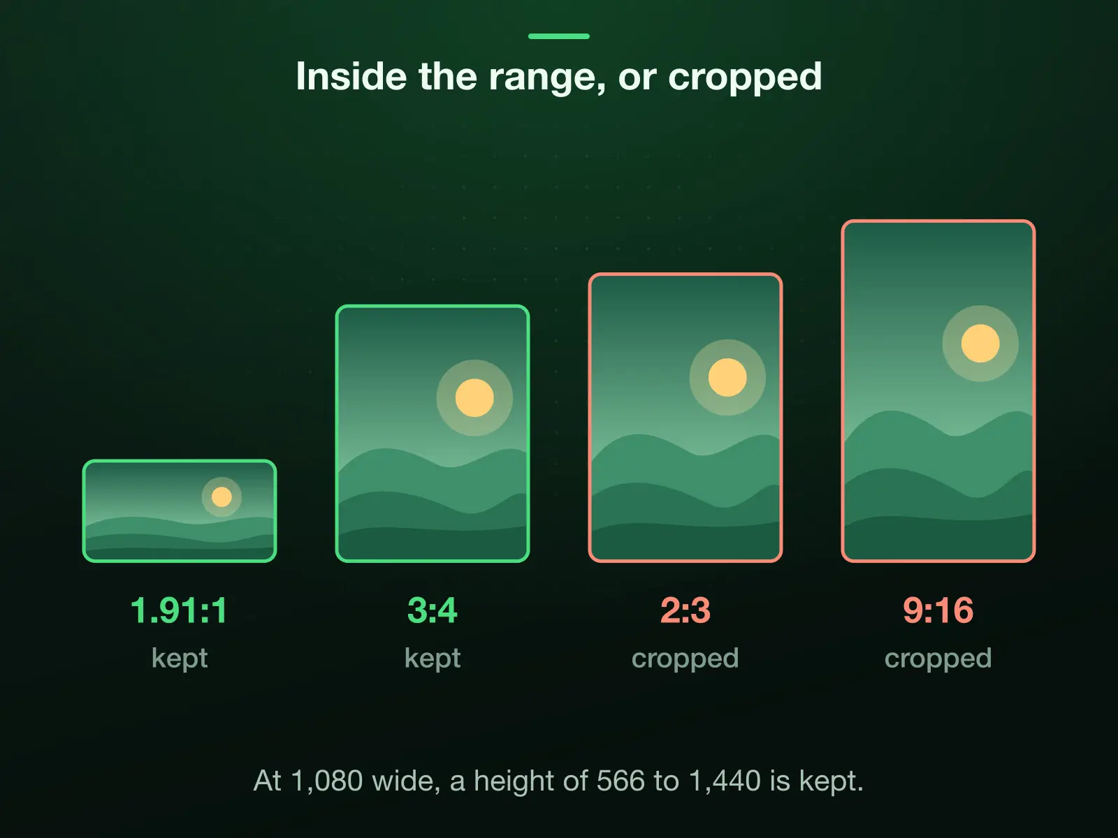Four photos 1080 pixels wide drawn to one scale: 1.91:1 and 3:4, the widest and the tallest shapes Instagram keeps, 566 and 1,440 tall; then a 2:3 camera portrait and a 9:16 story-shaped shot, both outside the range, so both are cropped.
