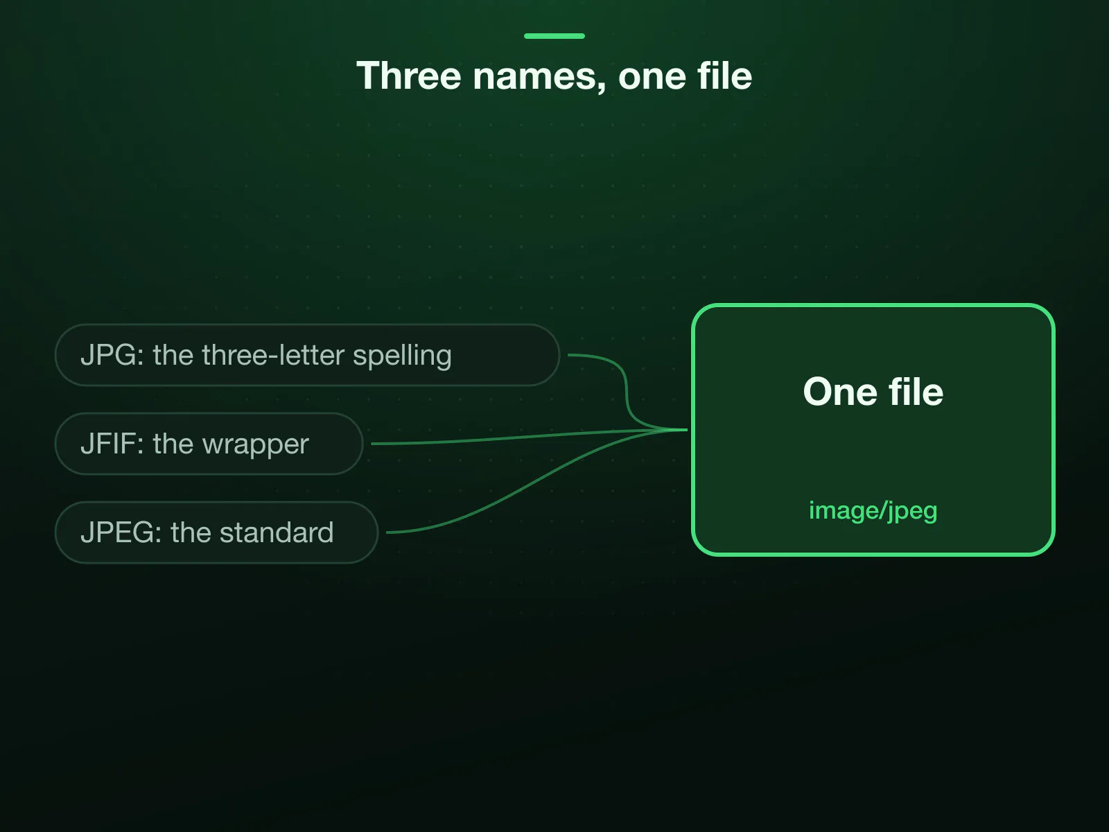 Three names for one file: JFIF, the wrapper; JPEG, the standard; JPG, the three-letter spelling of the standard. All three are image/jpeg, and nothing about quality, size or compatibility separates them.