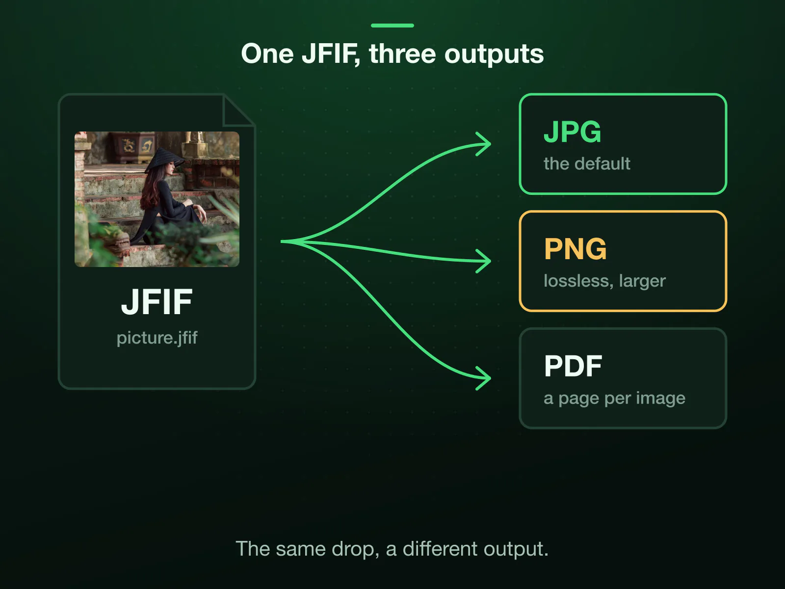 One .jfif file, three outputs from the same drop: JPG by default; PNG, lossless and larger, right for a screenshot and wrong for a photograph; and PDF through the image to PDF tool, one page per image.