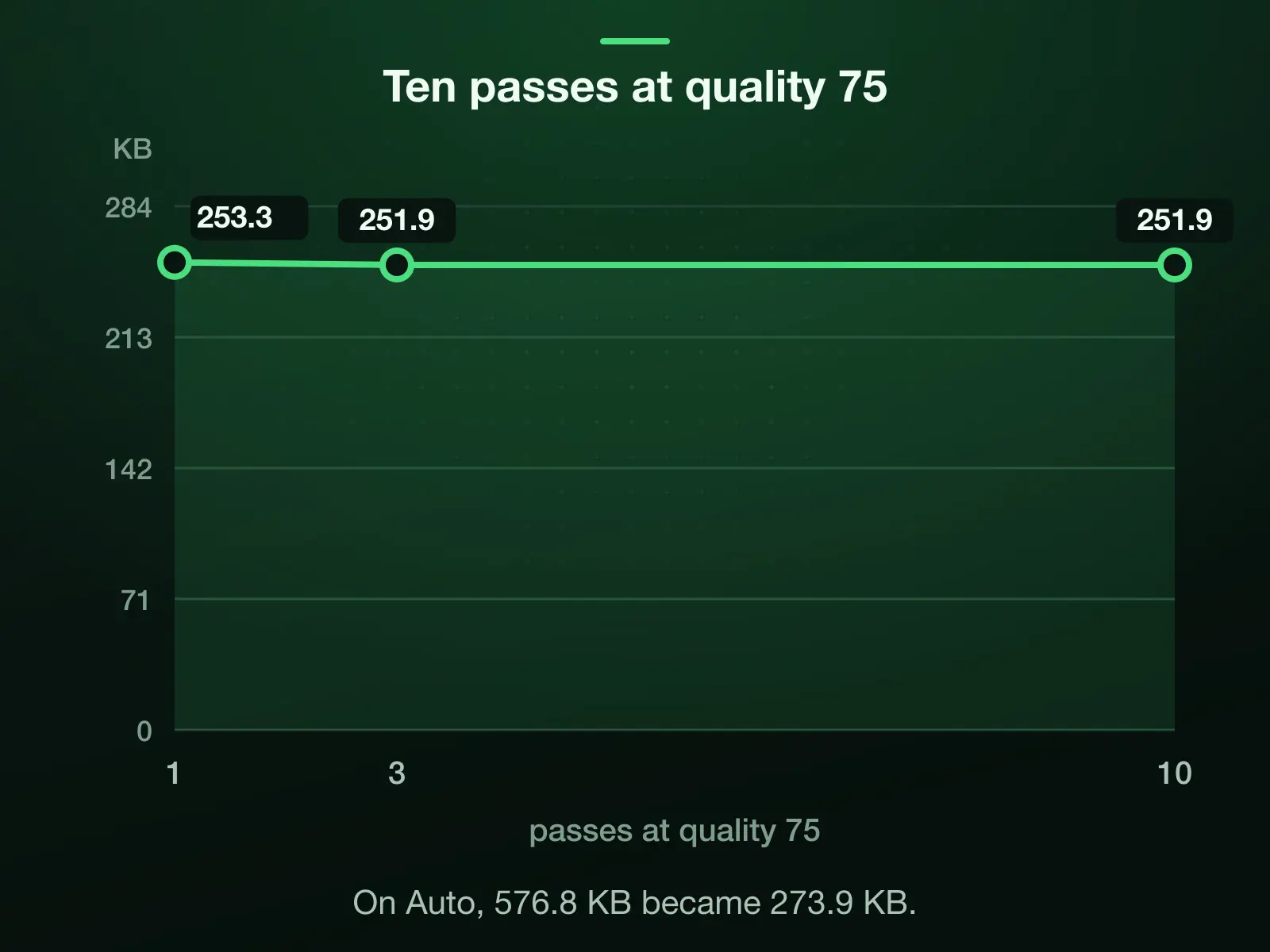 A rename changes no bytes; a re-encode is measured. Our 576.8 KB reference photo at quality 75 was 253.3 KB after one pass, 251.9 KB after three and 251.9 KB after ten, so a second pass is not the disaster folklore suggests.