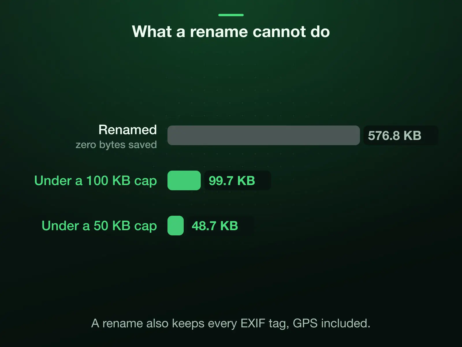 A rename saves nothing: our 576.8 KB reference photo stays 576.8 KB. The converter changes the bytes: 99.7 KB under a 100 KB cap and 48.7 KB under 50 KB. A rename also keeps every EXIF tag, GPS included.