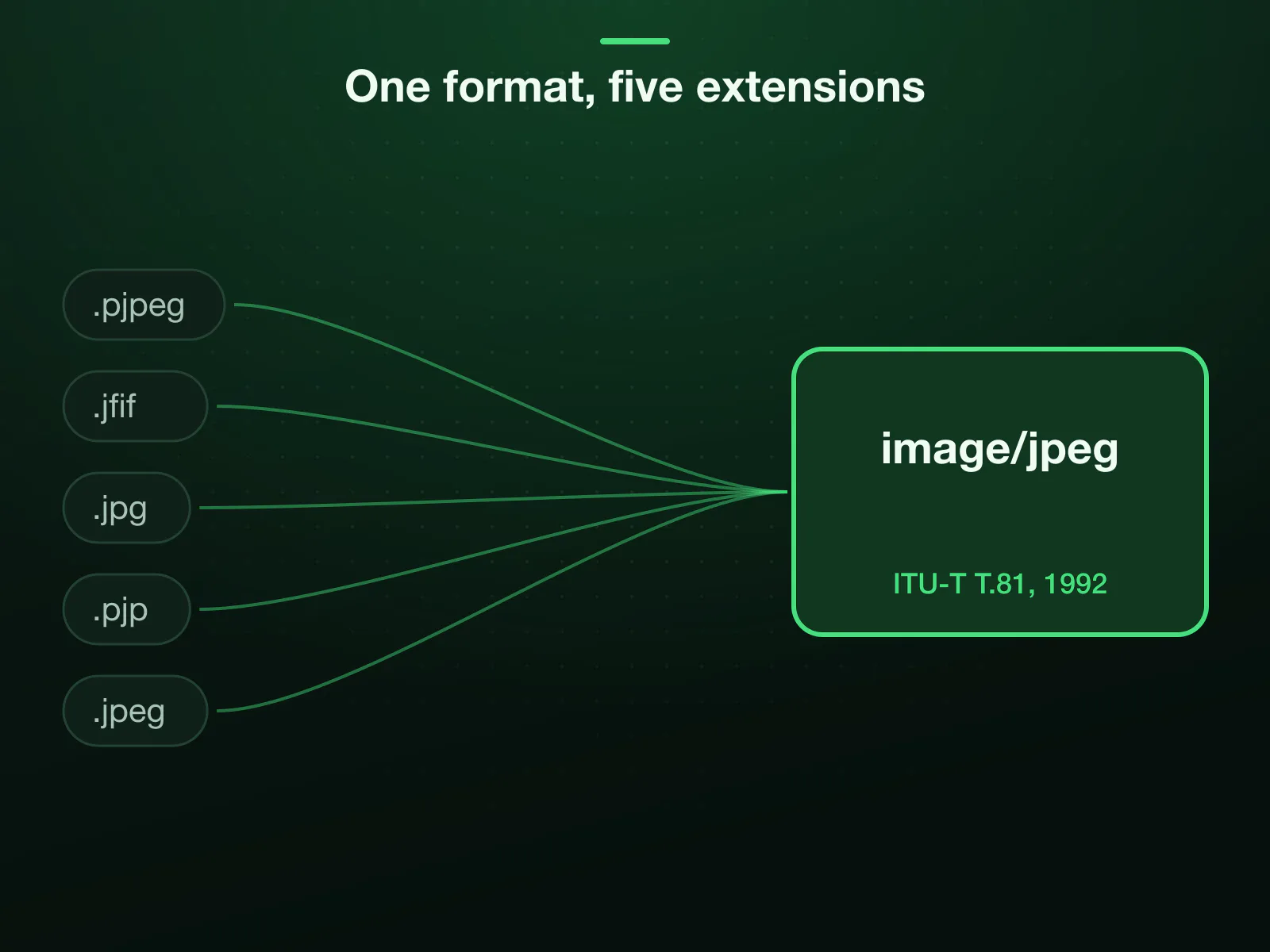 One format, five extensions: MDN lists .jpg, .jpeg, .jfif, .pjpeg and .pjp under the single media type image/jpeg, the JPEG standard ITU-T T.81 of 1992. A rename between them changes nothing but the name.