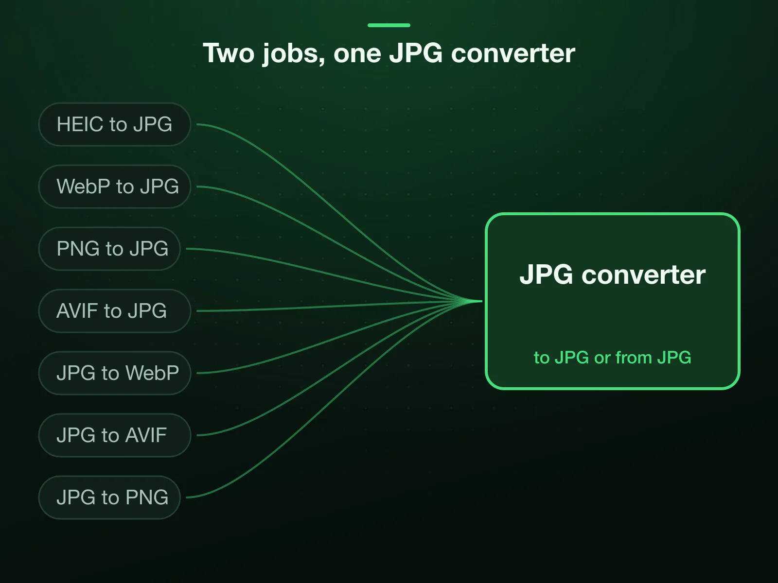 Seven conversions arriving at one JPG converter: HEIC, WebP, PNG and AVIF to JPG, for a file every app opens, and JPG to WebP, AVIF or PNG, for smaller web files or a lossless editing copy.
