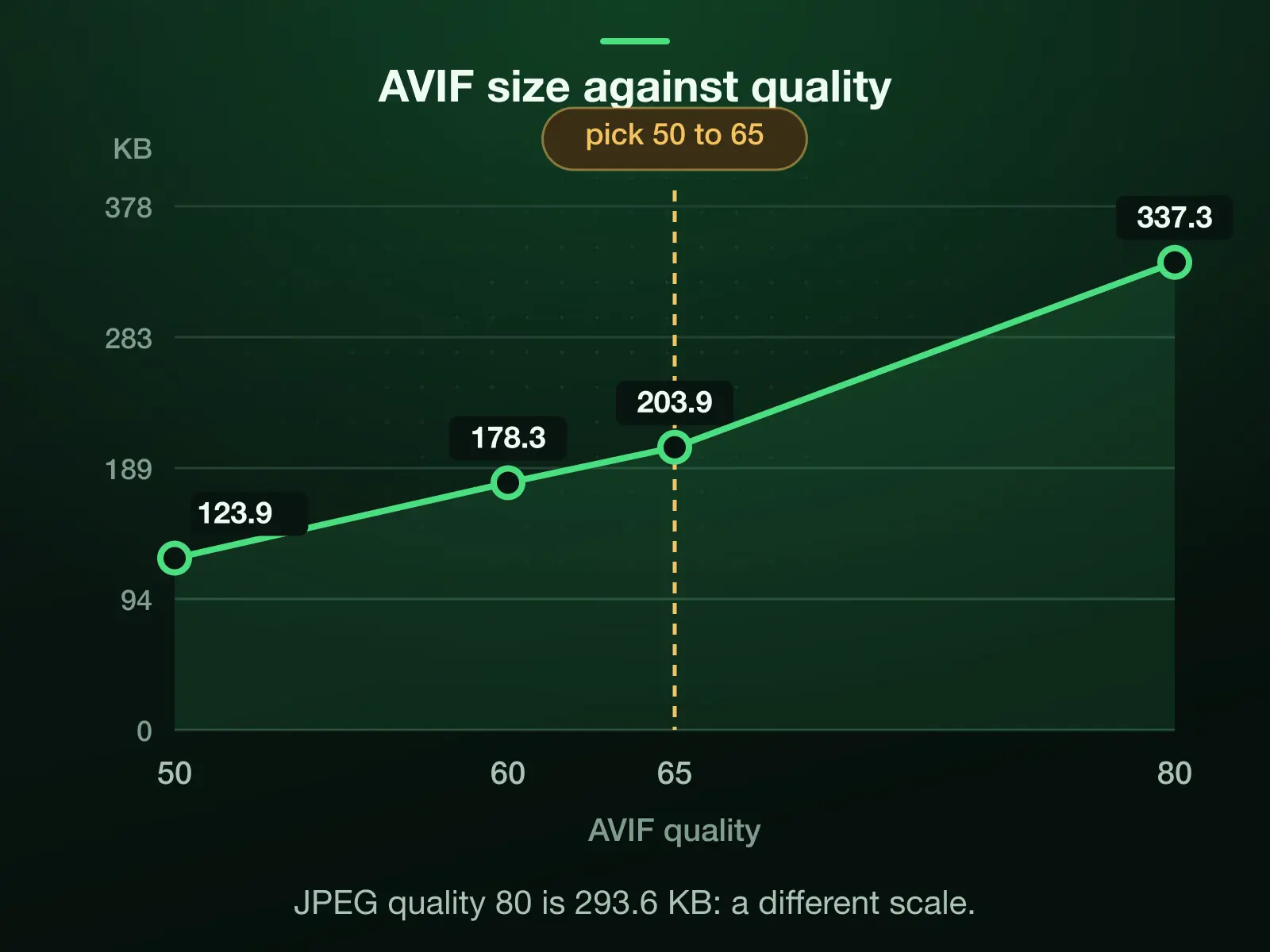 AVIF file size against quality for our 576.8 KB JPG: 123.9 KB at 50, 178.3 KB at 60, 203.9 KB at 65 and 337.3 KB at 80. Pick 50 to 65; JPEG's own quality 80 is 293.6 KB, on a different scale.