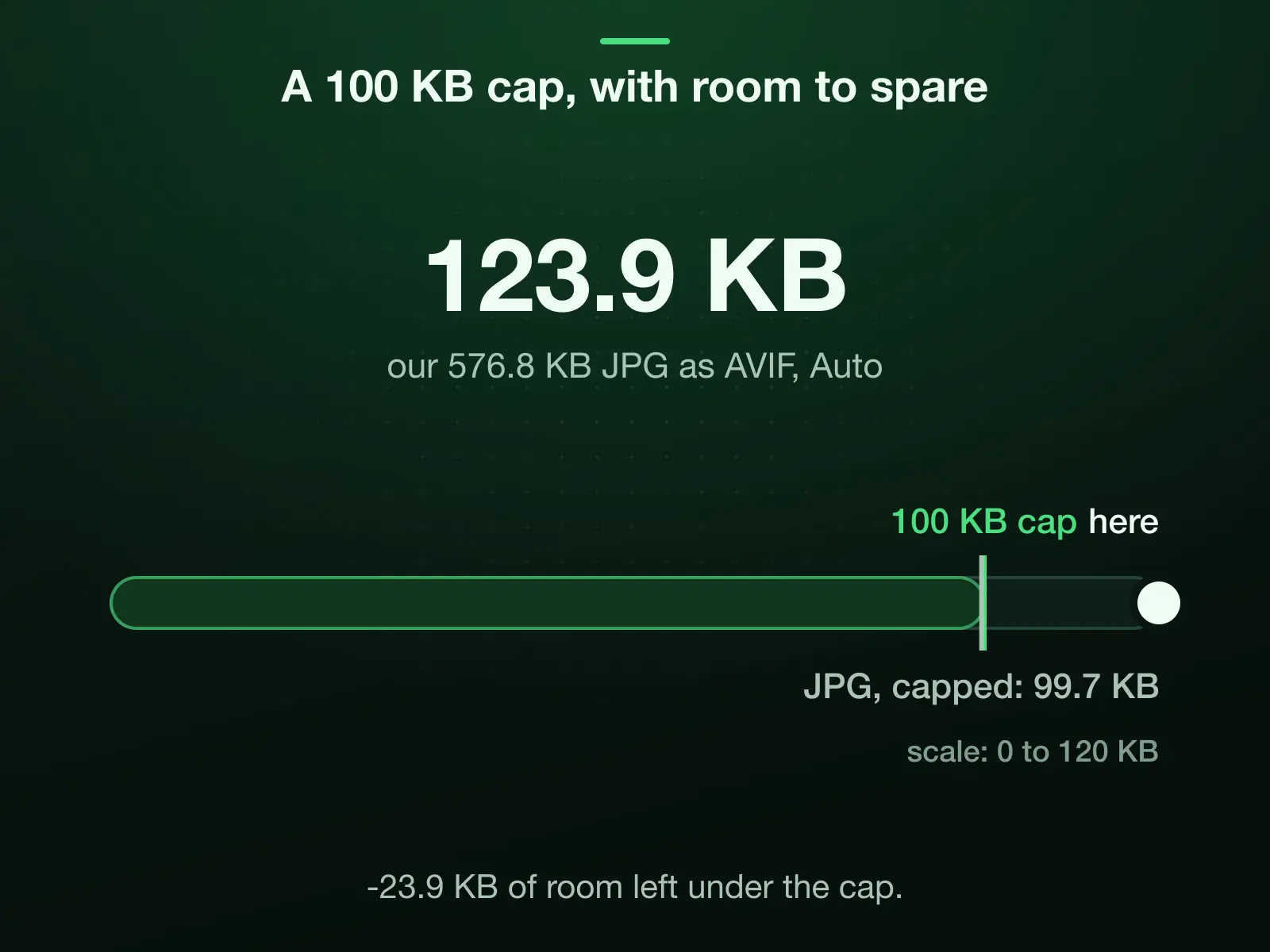 A 0 to 120 KB scale with a 100 KB cap: our 576.8 KB JPG as AVIF at Auto lands at 123.9 KB, -23.9 KB under the cap, while the same photo squeezed under the cap as a JPG comes to 99.7 KB.