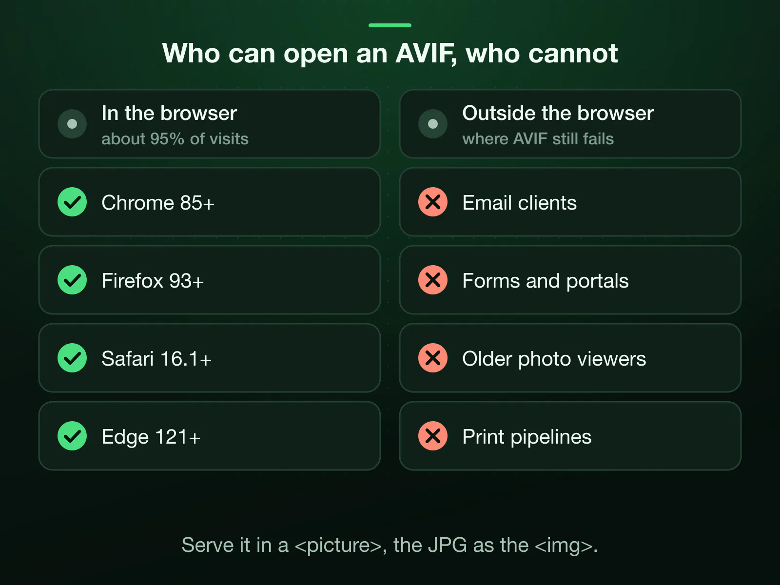 Who opens an AVIF in 2026: Chrome 85+, Firefox 93+, Safari 16.1+ and Edge 121+, about 95% of what visits a page, do, with the JPG as the fallback; email clients, most upload forms and portals, older photo viewers and print pipelines do not.