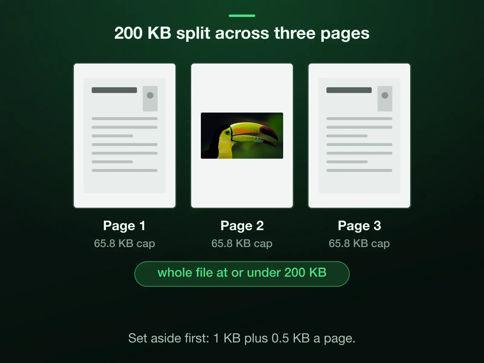 A 200 KB PDF budget split across three A4 pages: the wrapper's share set aside first, 1 KB plus 0.5 KB a page, then each page capped at 65.8 KB, so the whole file lands at or under 200 KB. At 19 pages a share falls under the 10 KB floor and the drop is refused.