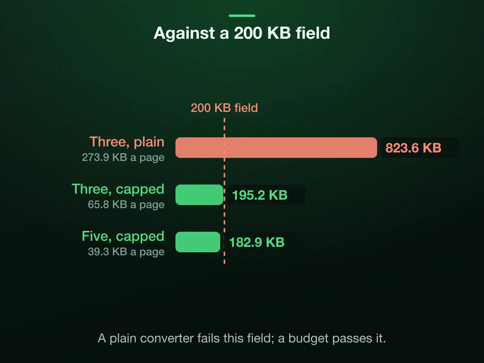 Our reference photo as pages against a 200 KB field: three pages at auto quality, 273.9 KB each, assemble to 823.6 KB and overshoot; under the budget three pages landed at 195.2 KB and five at 182.9 KB.