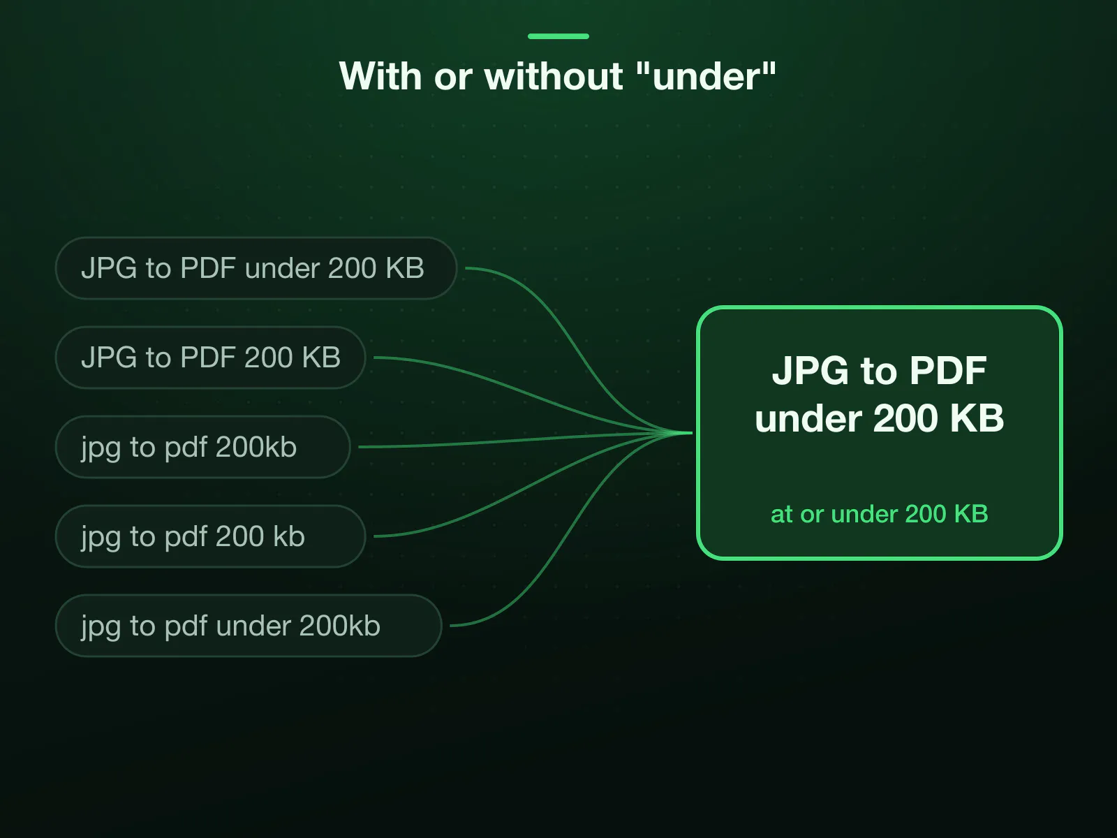 Five ways forms and searches ask for it, from JPG to PDF under 200 KB and JPG to PDF 200 KB to jpg to pdf 200kb, all arriving at one tool: images in, one PDF out, at or under 200 KB.