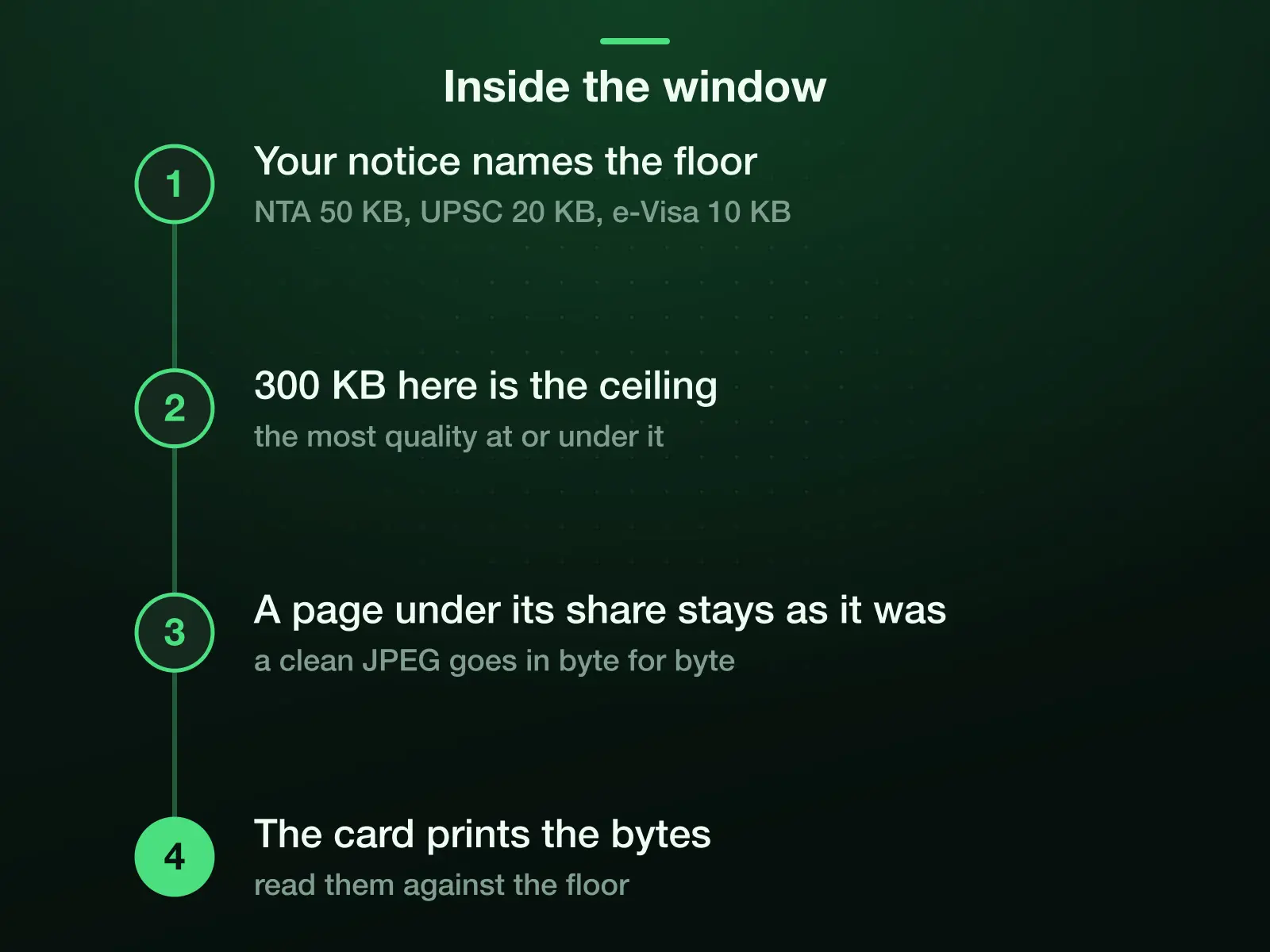 Four steps inside a portal's window: the notice names the floor (NTA 50 KB, UPSC 20 KB, e-Visa 10 KB), 300 KB here is the ceiling, a JPEG already under its share and free of metadata stays as it was, and the card prints the bytes to read against the floor.