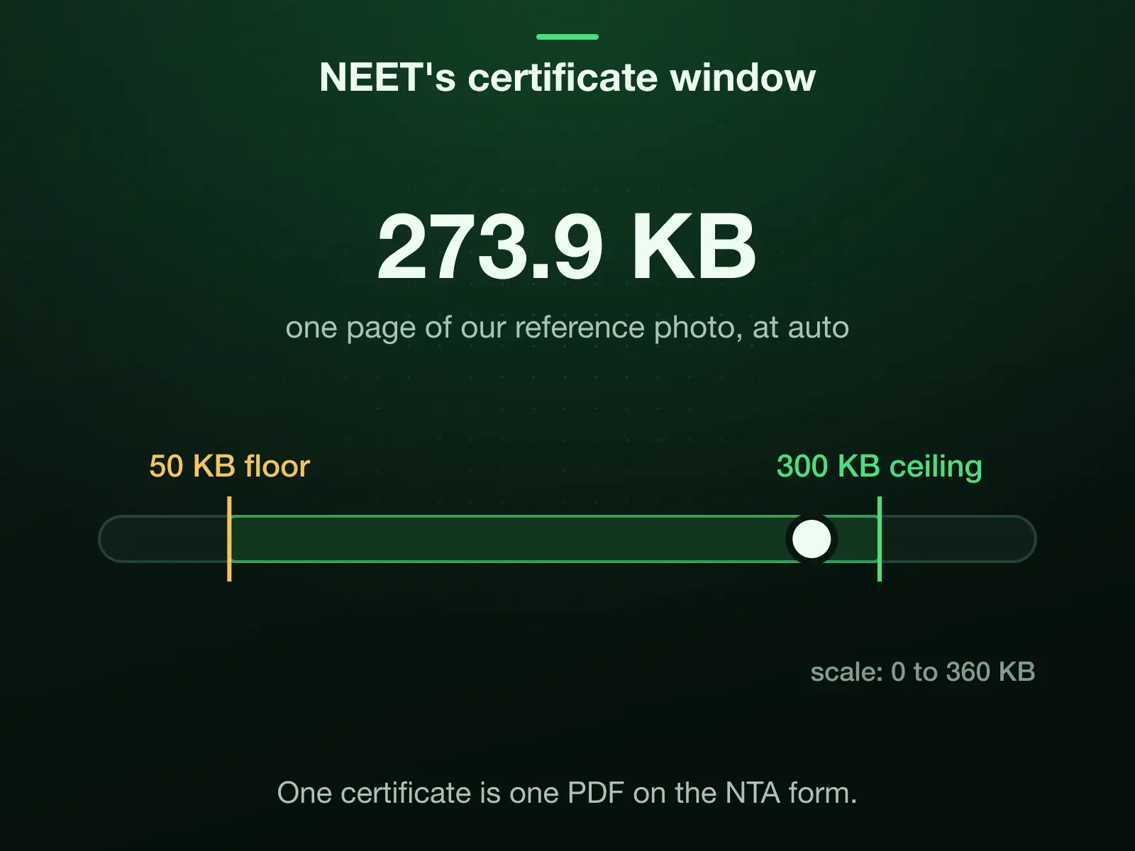 The NTA's NEET (UG) 2026 window for a certificate PDF, 50 KB to 300 KB, on a 0 to 360 KB scale: a page of our reference photo at auto quality weighs 273.9 KB, already inside it. One certificate is one PDF.
