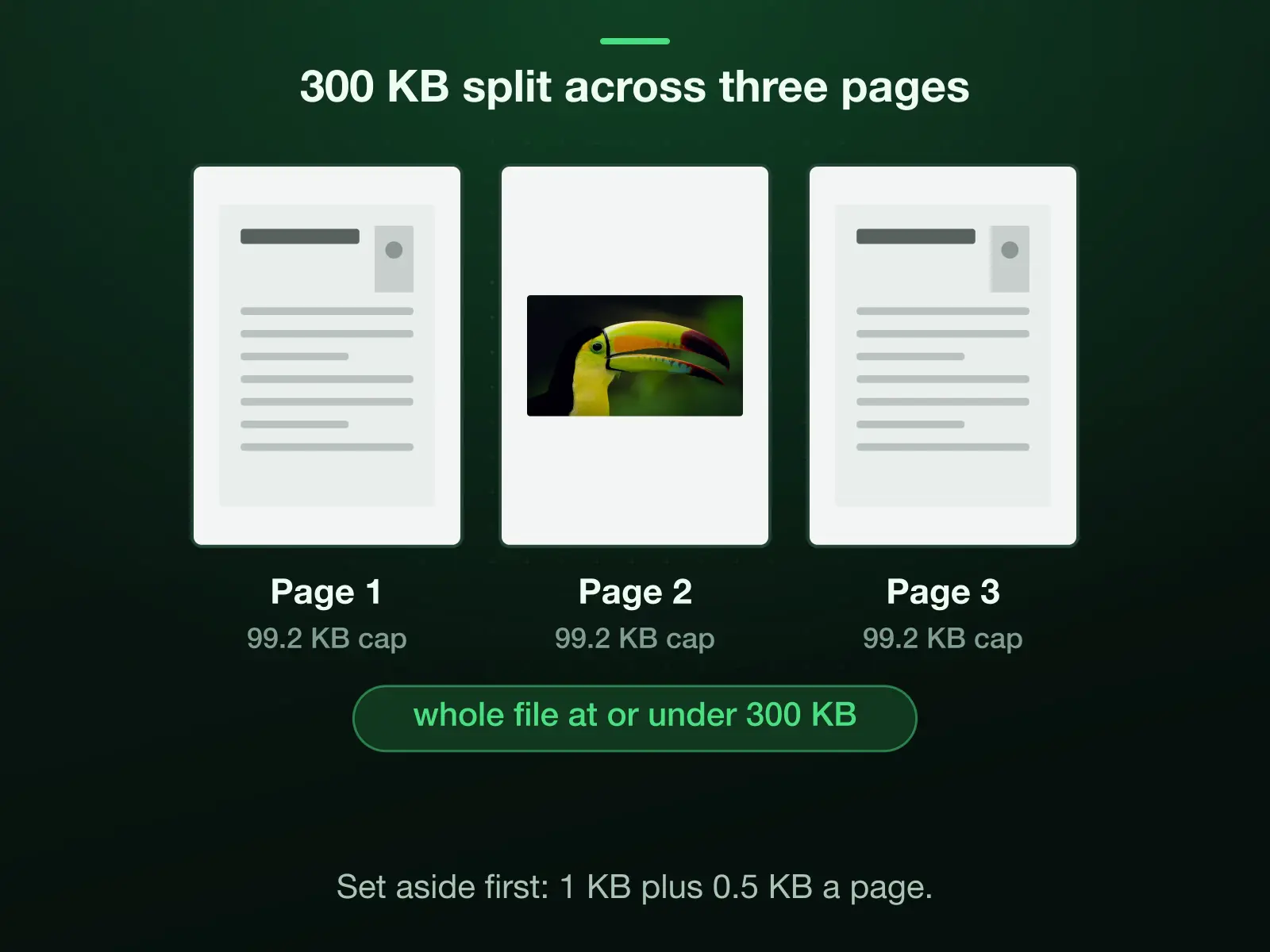 A 300 KB PDF budget split across three A4 pages: the wrapper's share set aside first, 1 KB plus 0.5 KB a page, then each page capped at 99.2 KB, so the whole file lands at or under 300 KB. At 29 pages a share falls under the 10 KB floor and the drop is refused.