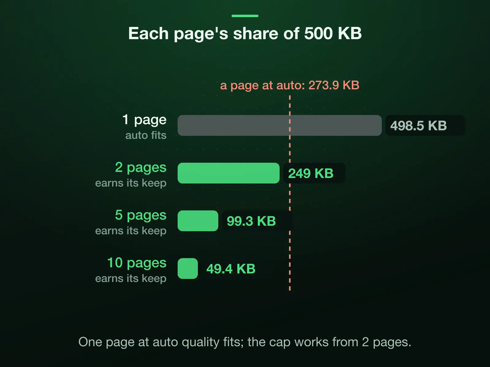 Each page's share of a 500 KB PDF against the 273.9 KB a page of our reference photo weighs at auto quality: one page gets 498.5 KB and fits at auto quality; from 2 pages, 249 KB each, the cap earns its keep.