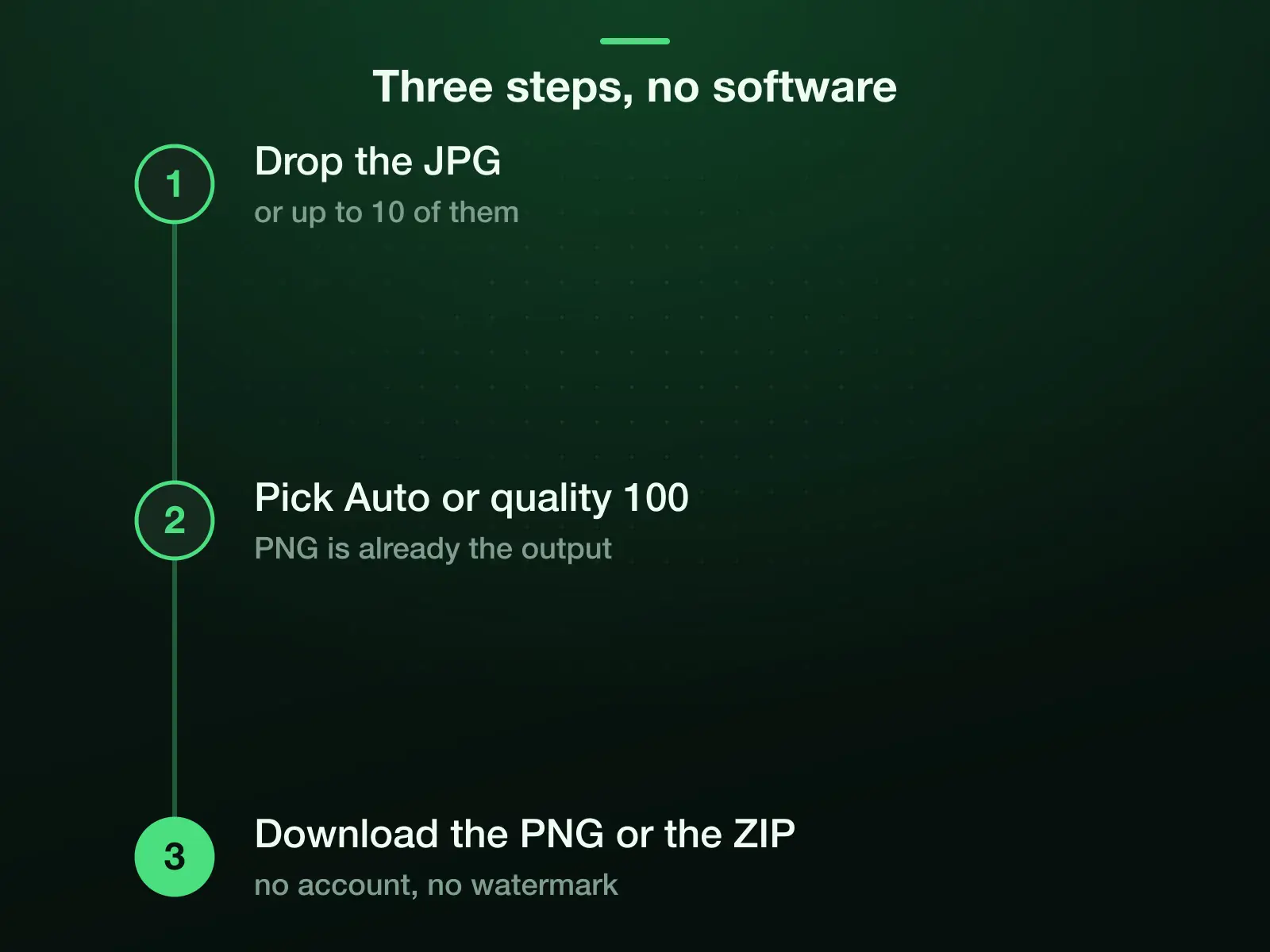 Three steps to convert JPG to PNG: drop the JPG, up to 10 at once; keep PNG as the output and pick Auto or quality 100; download one file or the ZIP, with no account and no watermark.