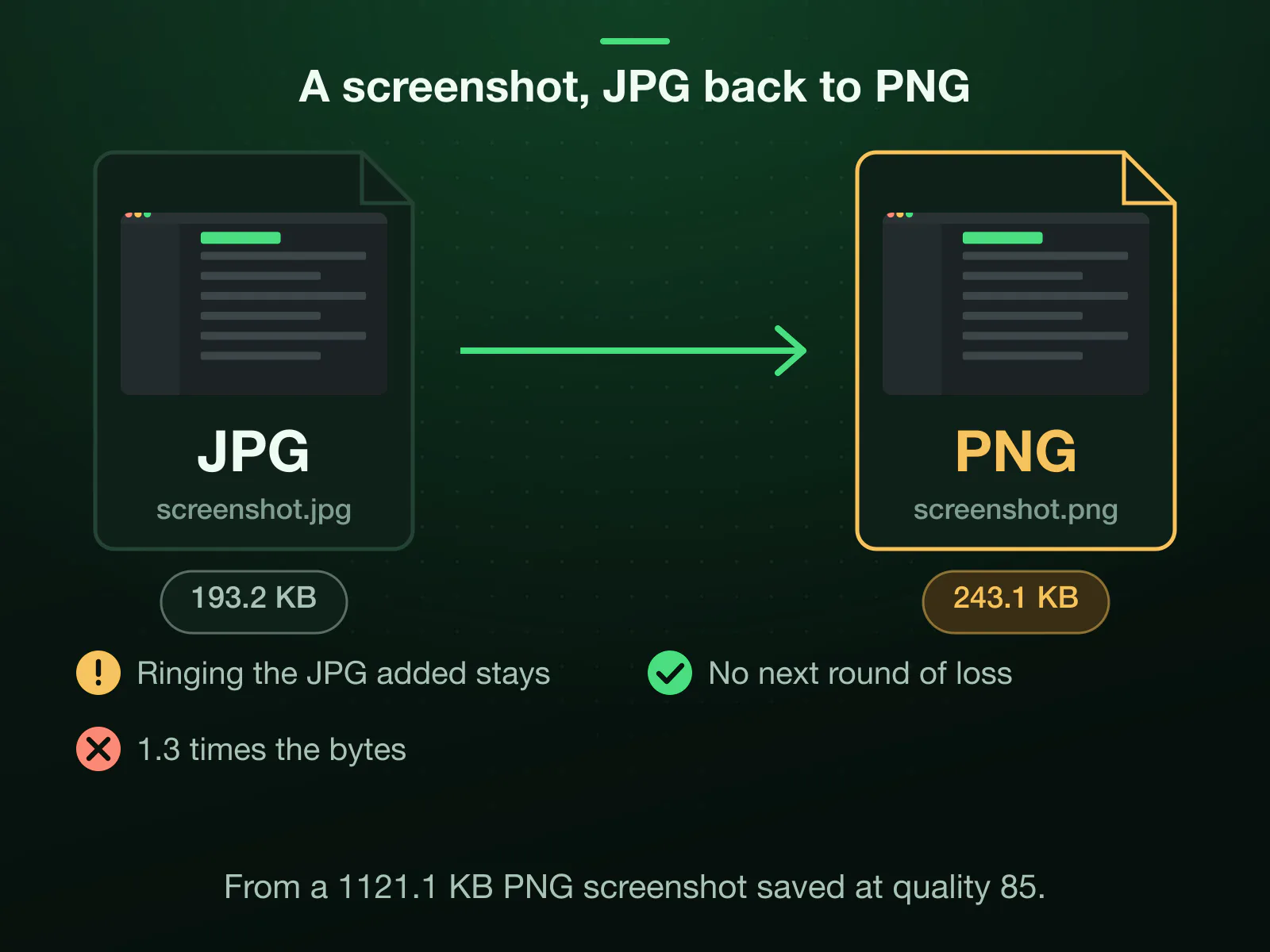 A screenshot of our pricing page saved as a quality-85 JPG, 193.2 KB, converted back to PNG: 243.1 KB, 1.3 times the JPG. The ringing the JPG added stays, and no further round of loss follows. The original PNG screenshot was 1121.1 KB.