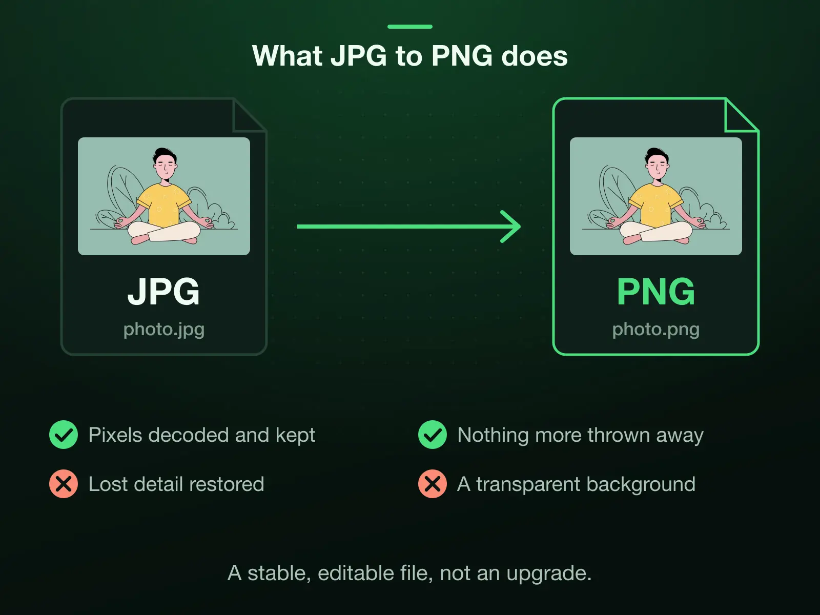 A JPG photo decoded and written into a PNG: the pixels carry over and nothing more is thrown away from that point, but the detail the JPG already lost does not come back and no transparent background appears.
