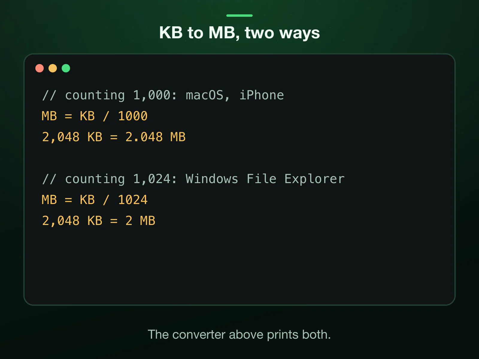 KB to MB, two ways: counting 1,000, as macOS and the iPhone do, MB is KB divided by 1,000, so 2,048 KB is 2.048 MB; counting 1,024, as Windows File Explorer does, MB is KB divided by 1,024, so 2,048 KB is 2 MB.