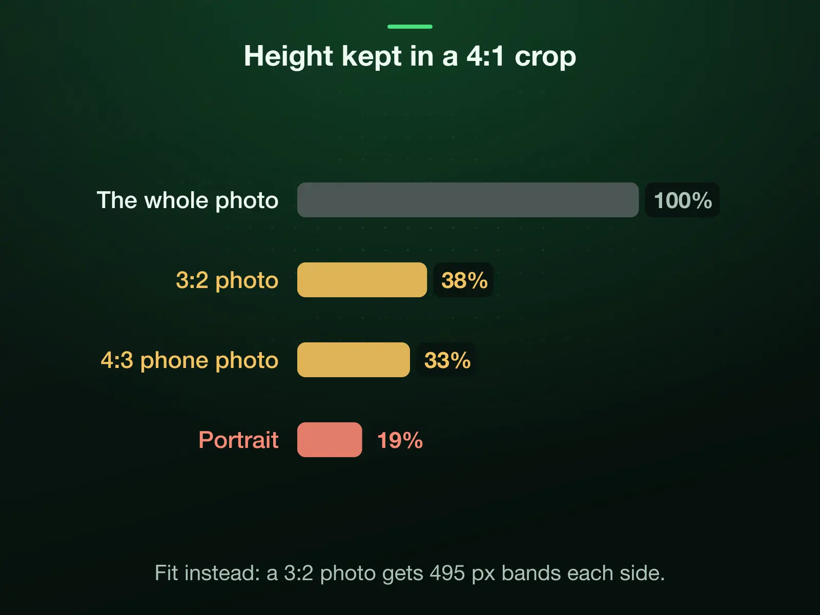 How much of a photo's height a full-width crop to the 1584 × 396 banner keeps: 38 percent of a 3:2 photo, 33 percent of a 4:3 phone photo and 19 percent of a portrait. Fit instead gives a 3:2 photo bands of 495 pixels at each side.