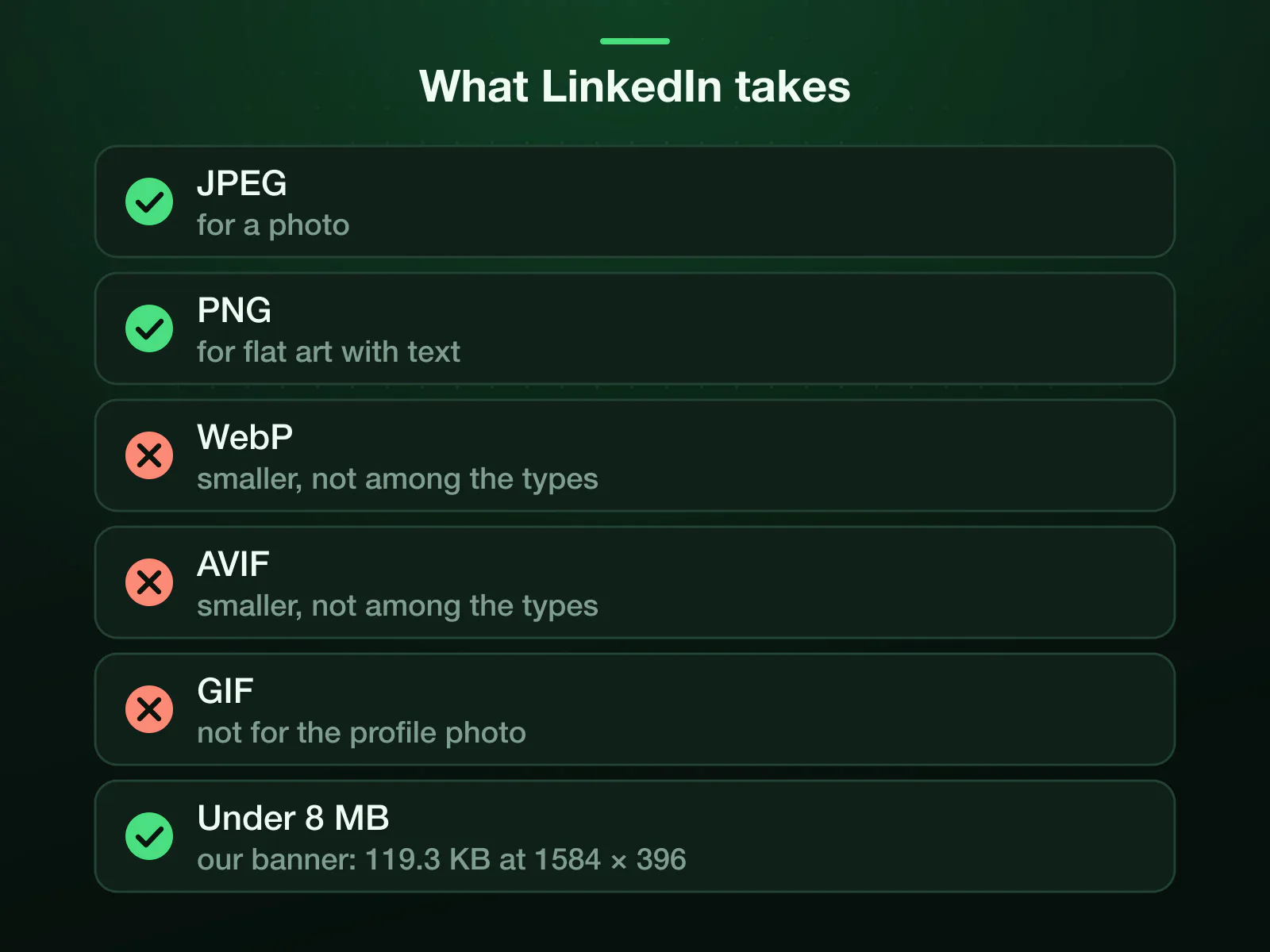 The file types LinkedIn allows: JPEG for a photo and PNG for flat art with text, under 8 MB. WebP and AVIF are smaller but not among the types its pages allow, and the profile photo takes no GIF. Our reference banner came back at 119.3 KB.