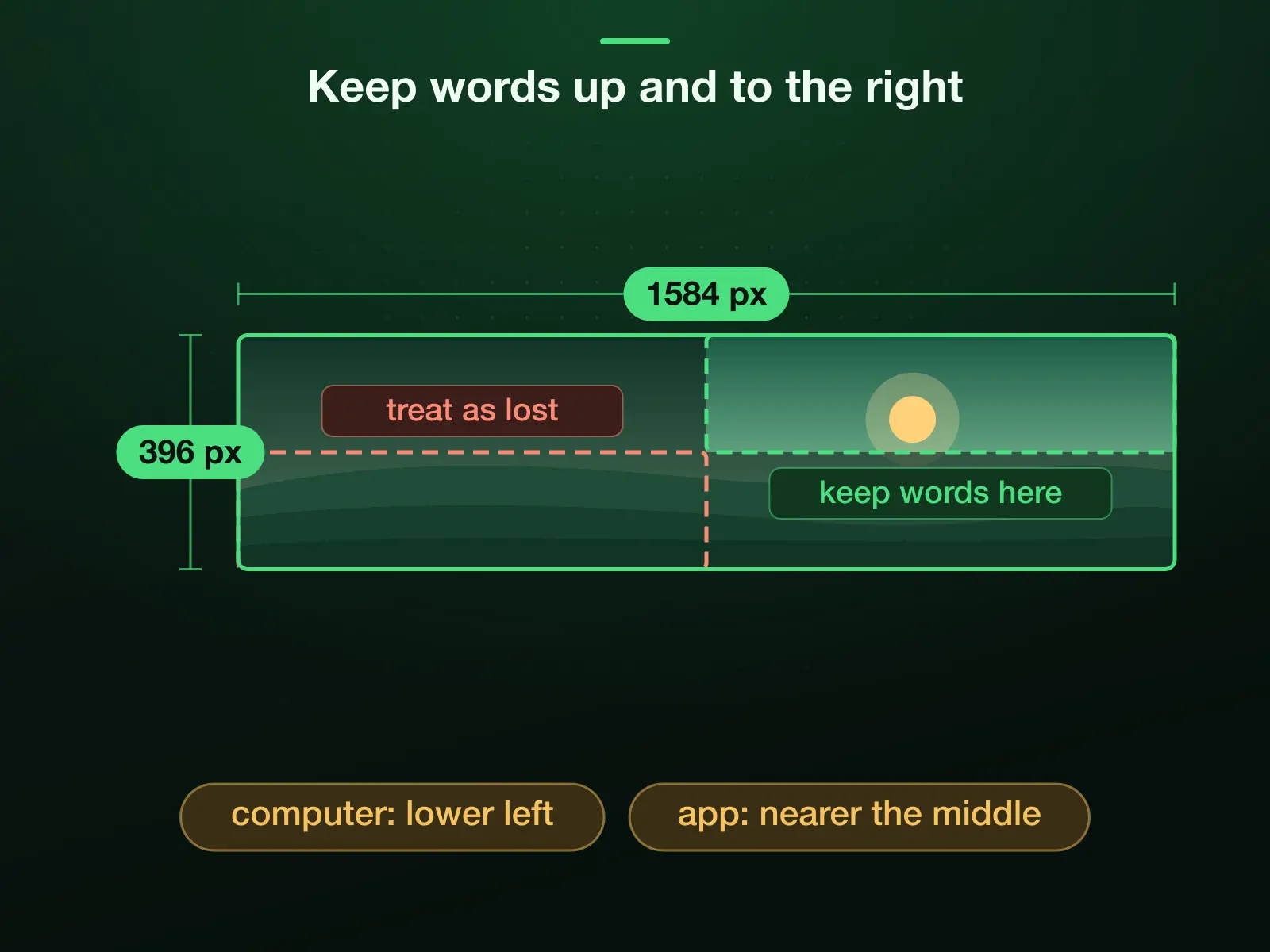 A 1584 × 396 LinkedIn banner in quarters: faces, a name and any words belong in the upper half, right of centre; the lower left is treated as lost, because the guides put the profile photo there on a computer and nearer the middle in the app.