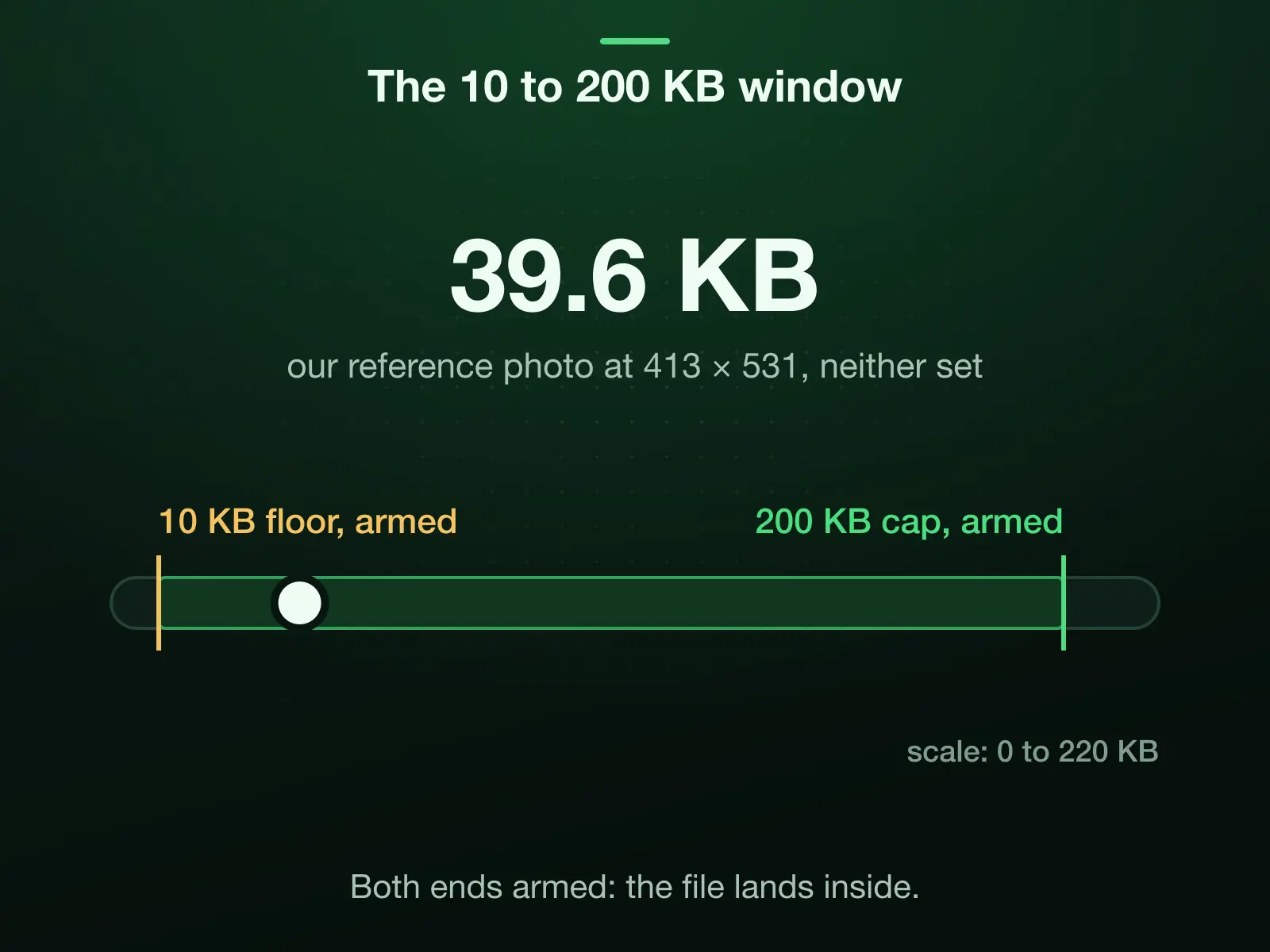 A scale from 0 to 220 KB with the bulletin's window marked, the 10 KB floor and the 200 KB cap both armed on arrival. Our reference photo lands at 39.6 KB at 413 × 531 with neither set, well inside.