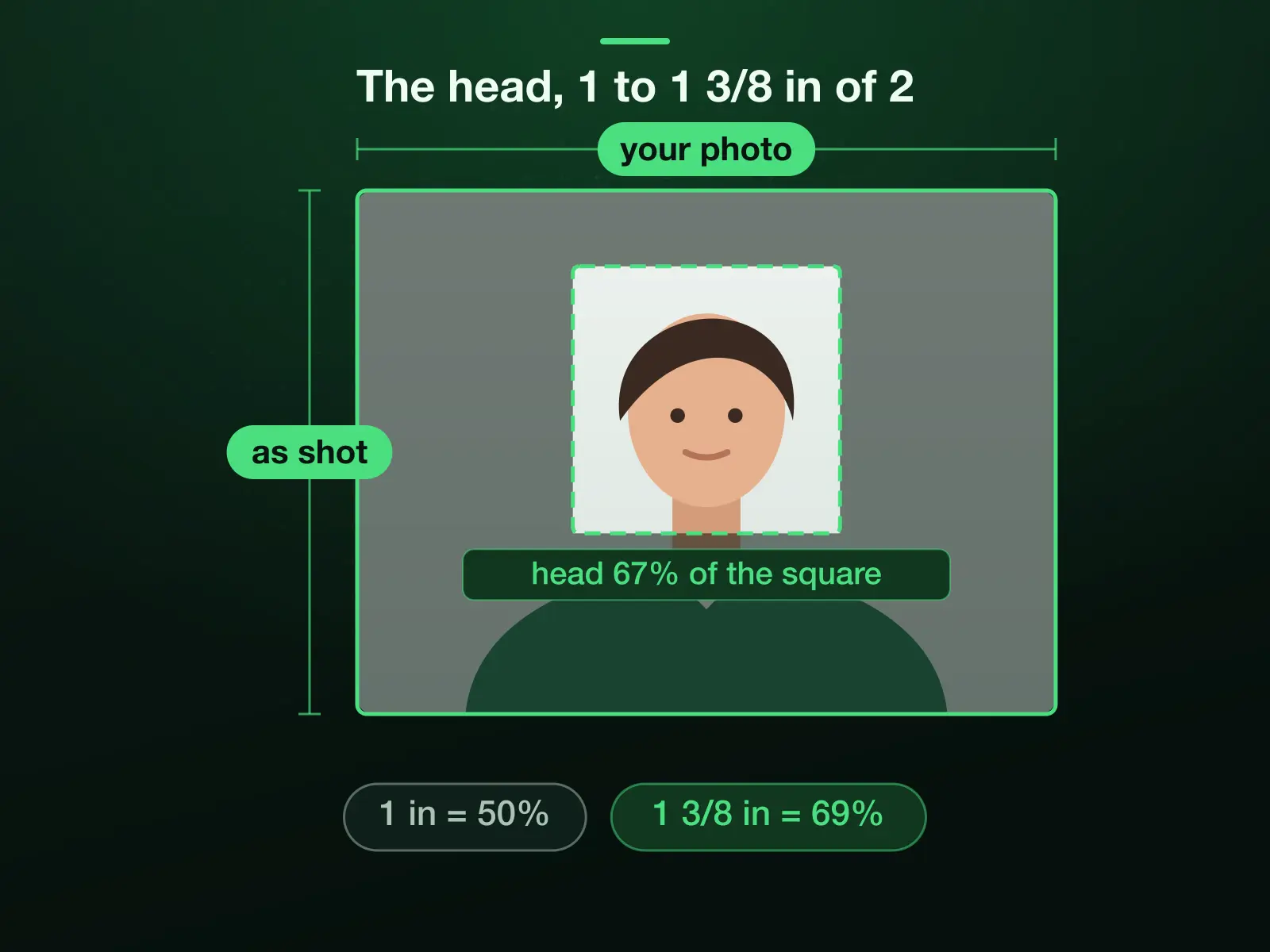 A photo with the 2 × 2 square placed on it the way the page says: the chin a sixth of the way up, the top of the head a sixth down, so the head is 67% of the square. The rule, 1 to 1 3/8 inches of 2, is 50% to 69%.
