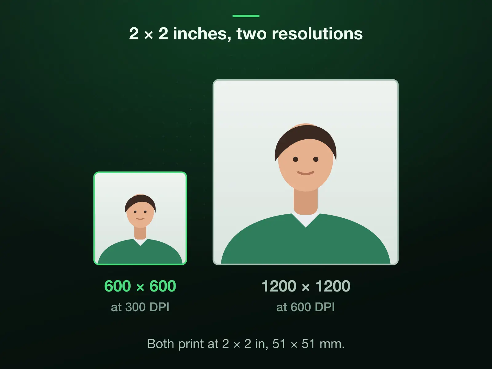 Two squares drawn to one scale, both a 2 × 2 inch passport photo: 600 × 600 pixels at 300 DPI and 1200 × 1200 at 600 DPI, twice the pixels on each side. Both print at 51 × 51 mm.