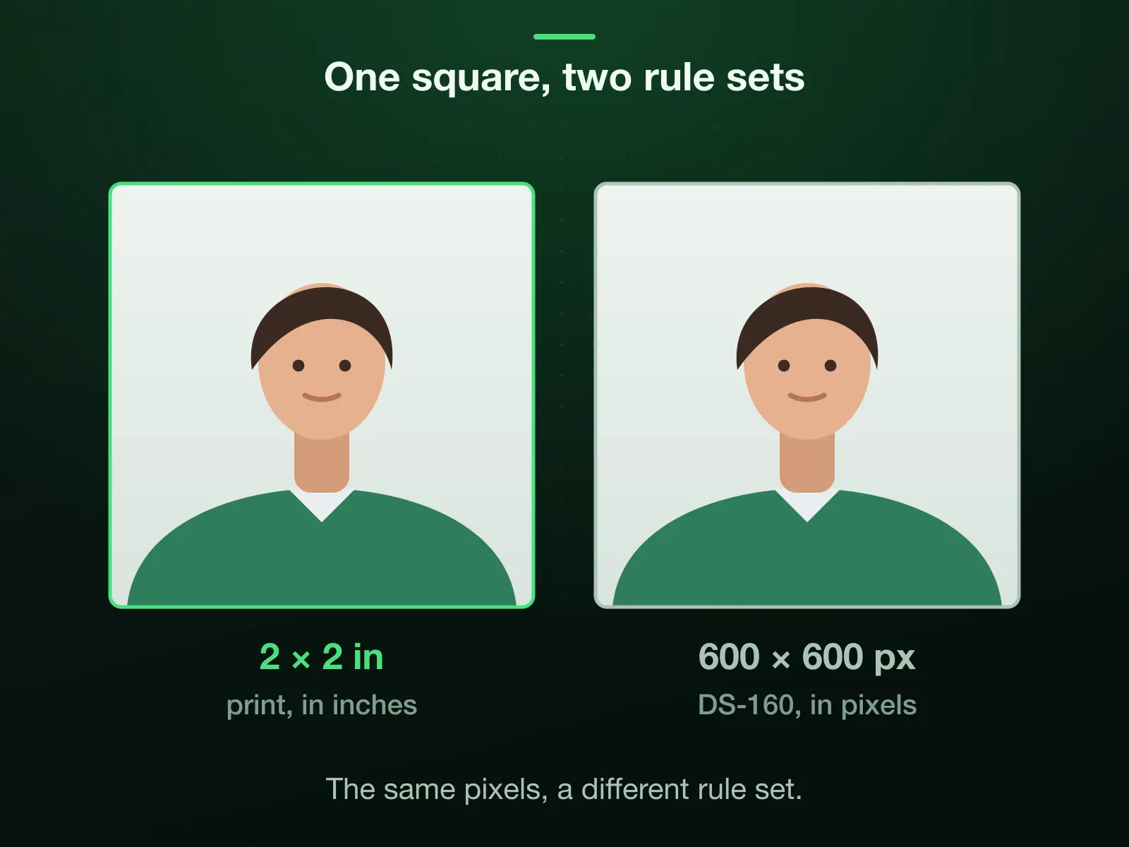Two identical squares: a 2 × 2 inch printed passport photo and a 600 × 600 pixel DS-160 photo. At 300 DPI they are the same pixels; the print is checked in inches, the digital photo in pixels.