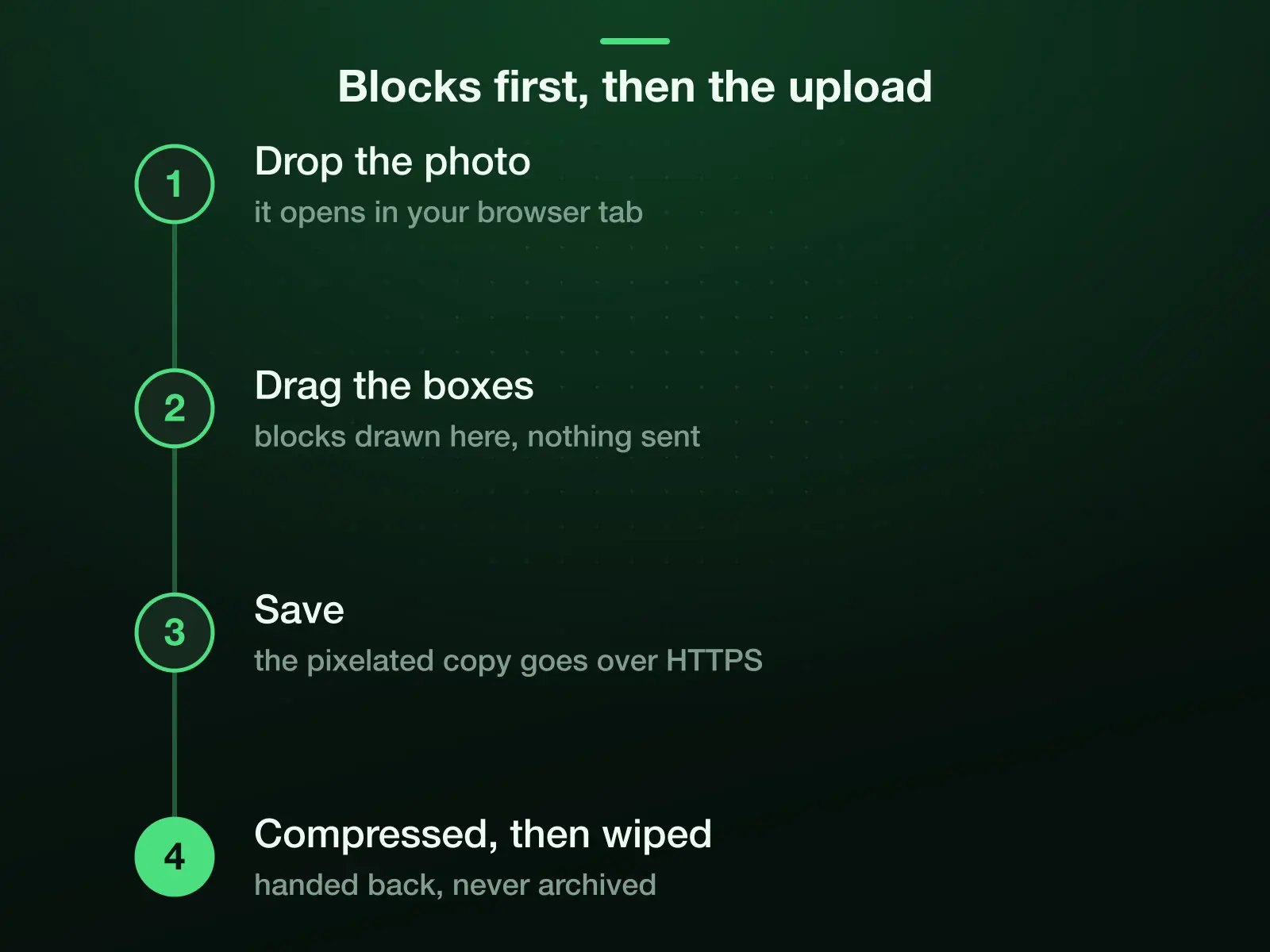Where the blocks are drawn: the photo opens in your browser tab and nothing is sent while you drag; Save draws the picture with its blocks and sends that copy over HTTPS; it is compressed, handed back and wiped automatically.