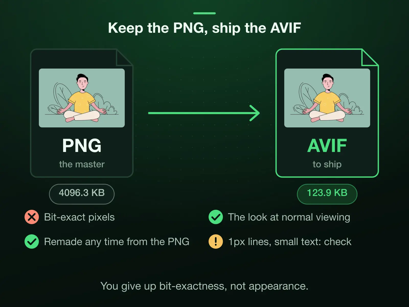 Our 4096.3 KB reference photo PNG kept as the master and shipped as a 123.9 KB AVIF: bit-exact pixels are given up, the look at normal viewing is kept, and the AVIF can be made again from the PNG at any quality.