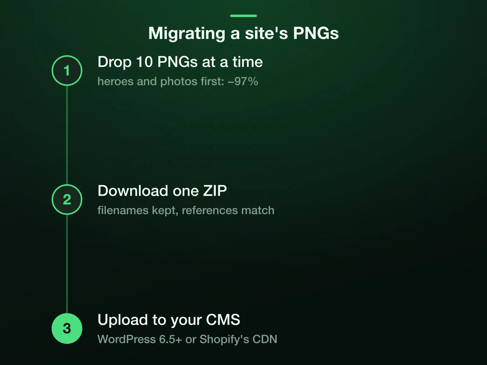Migrating a site's PNGs in three steps: drop 10 at a time, heroes and photos first (−97% on ours); download one ZIP with the filenames kept; upload to the CMS, WordPress 6.5 or later, or Shopify's CDN.