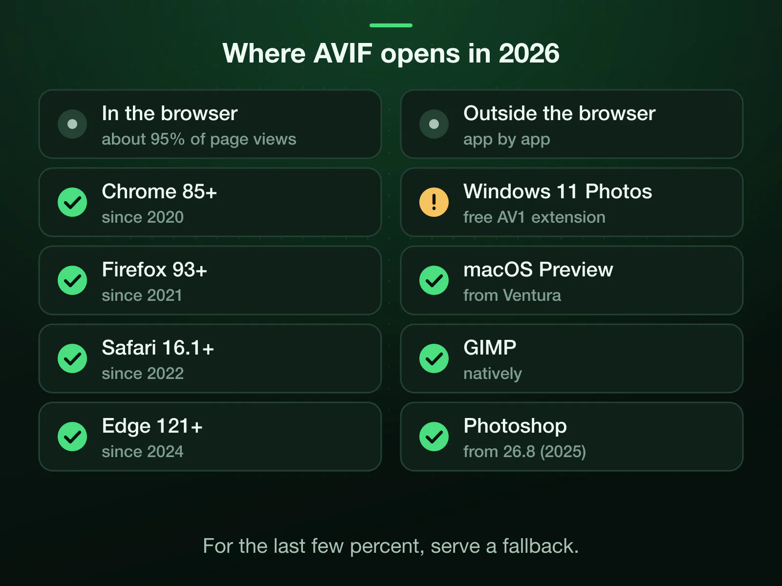AVIF support in 2026. In the browser, about 95% of page views: Chrome 85+ (2020), Firefox 93+ (2021), Safari 16.1+ (2022), Edge 121+ (2024). Outside it, app by app: Windows 11 Photos with the free AV1 extension, macOS Preview from Ventura, GIMP natively, Photoshop from version 26.8.