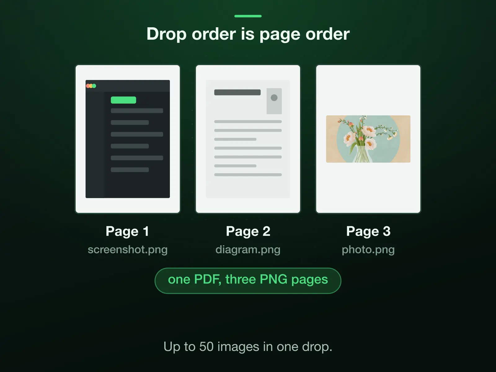 Three PNGs dropped together, a screenshot, a diagram and a photo, become pages 1 to 3 of one PDF in the order they were dropped; up to 50 images go in one drop.