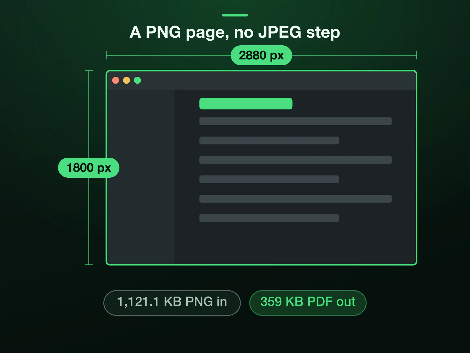 A 2880 × 1800 PNG screenshot of our pricing page, 1,121.1 KB, as a PDF: the page stays a PNG, so the text never passes through a JPEG step, and the PDF weighs 359 KB, 32% of the PNG.