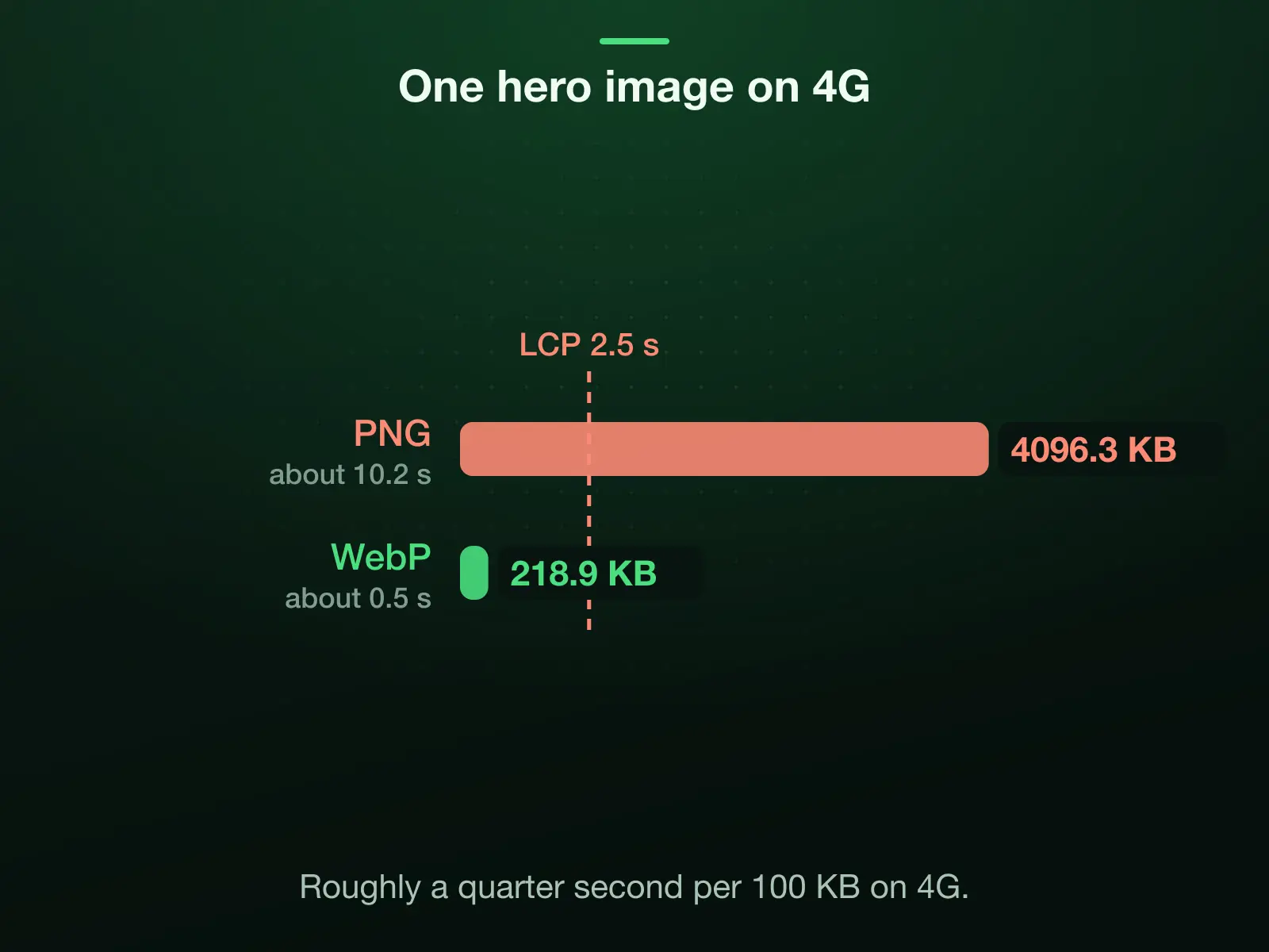 The same hero image as a 4096.3 KB PNG and a 218.9 KB WebP. At roughly a quarter second per 100 KB on throttled 4G that is about 10.2 s against 0.5 s, and Google's LCP threshold of 2.5 s falls at 1000 KB.