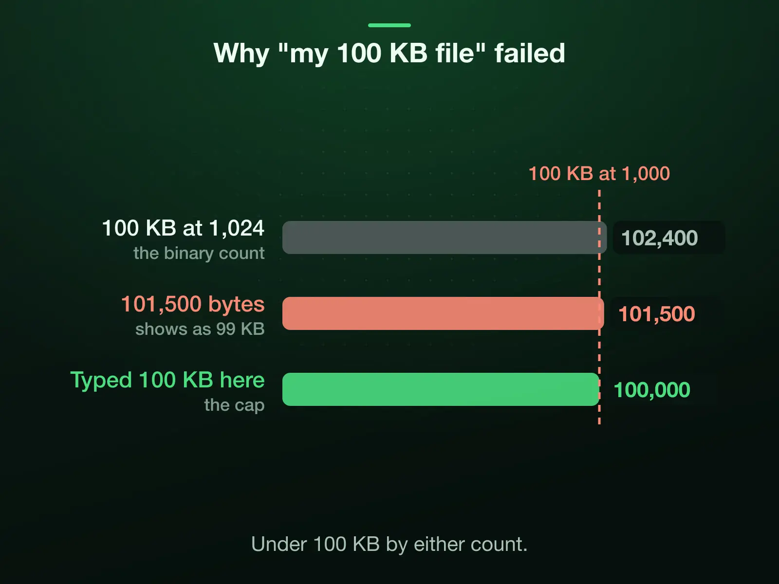 Why a "100 KB" file gets rejected: a file of 101,500 bytes shows as 99 KB on a screen that counts 1,024, under the binary 102,400, but crosses a portal's line at 100,000. Typing 100 KB here caps the file at 100,000 bytes, under 100 KB by either count.
