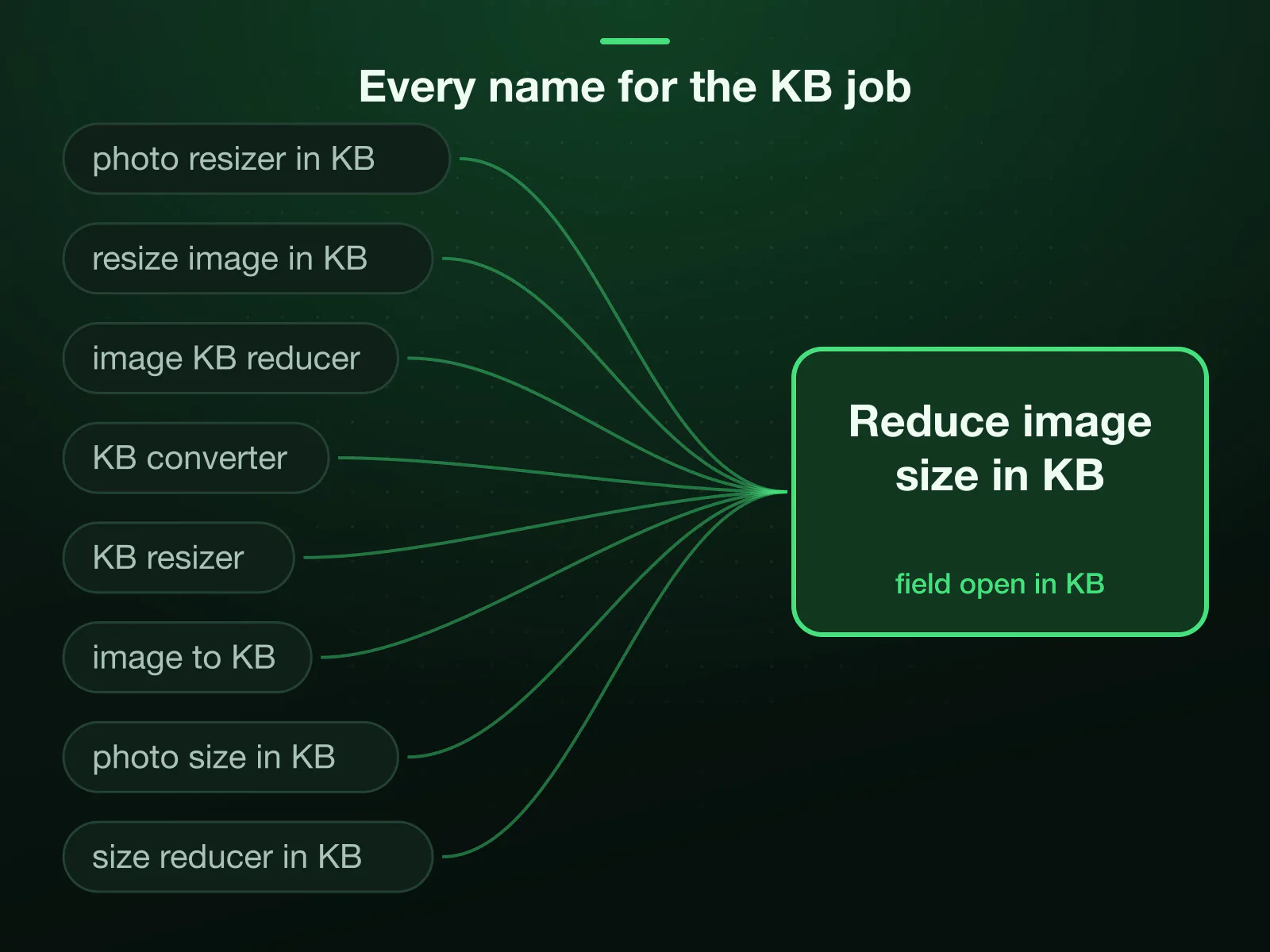 Eight names the forms use for one job, photo resizer in KB, resize image in KB, image KB reducer, KB converter, KB resizer, image to KB, photo size in KB and size reducer in KB, all arriving at this page with the size field open in KB.