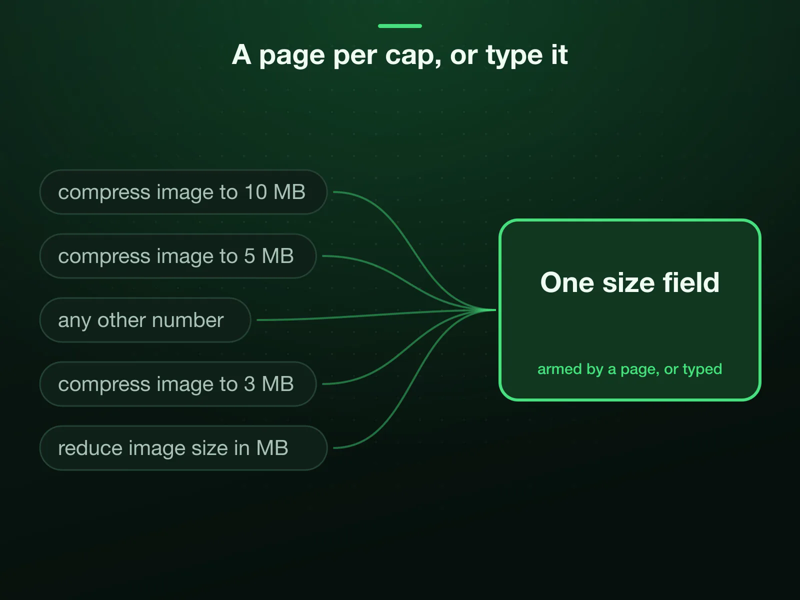Six megabyte caps have a page of their own, compress image to 10 MB, 5 MB, 3 MB and the rest, and any other number is typed: each arrives at the same size field, armed by its page or typed by you, decimals included.