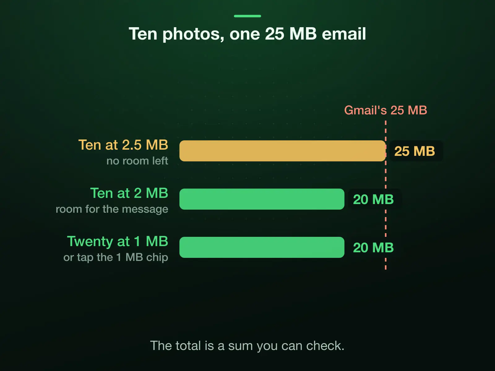 Gmail's 25 MB per message split across photos: ten at 2.5 MB fill it and leave no room for the message, ten at 2 MB total 20 MB, and twenty at 1 MB total 20 MB, each with room to spare.