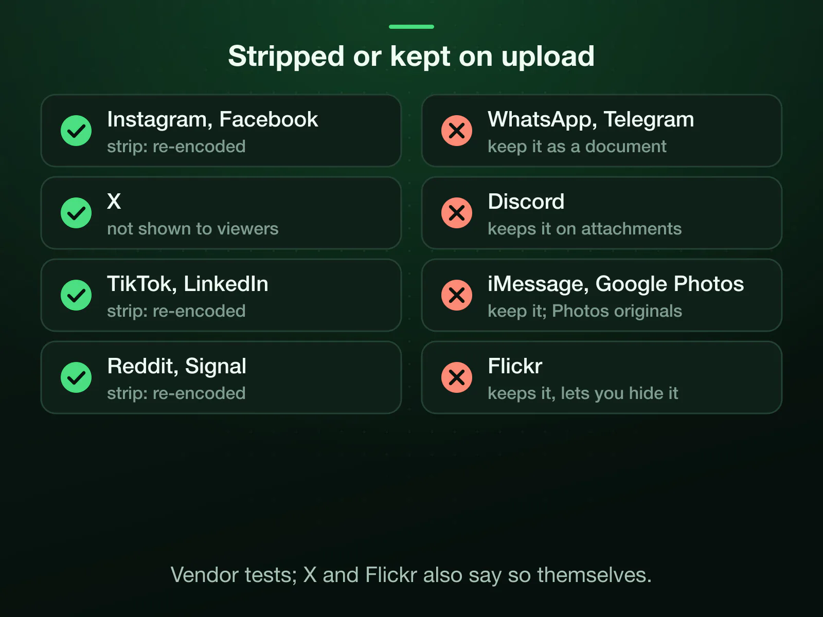 Which platforms strip metadata on upload, by vendor test reports: Instagram, Facebook, X, TikTok, LinkedIn, Reddit and Signal strip it; WhatsApp and Telegram sent as a document, Discord, iMessage, Google Photos originals and Flickr keep it.