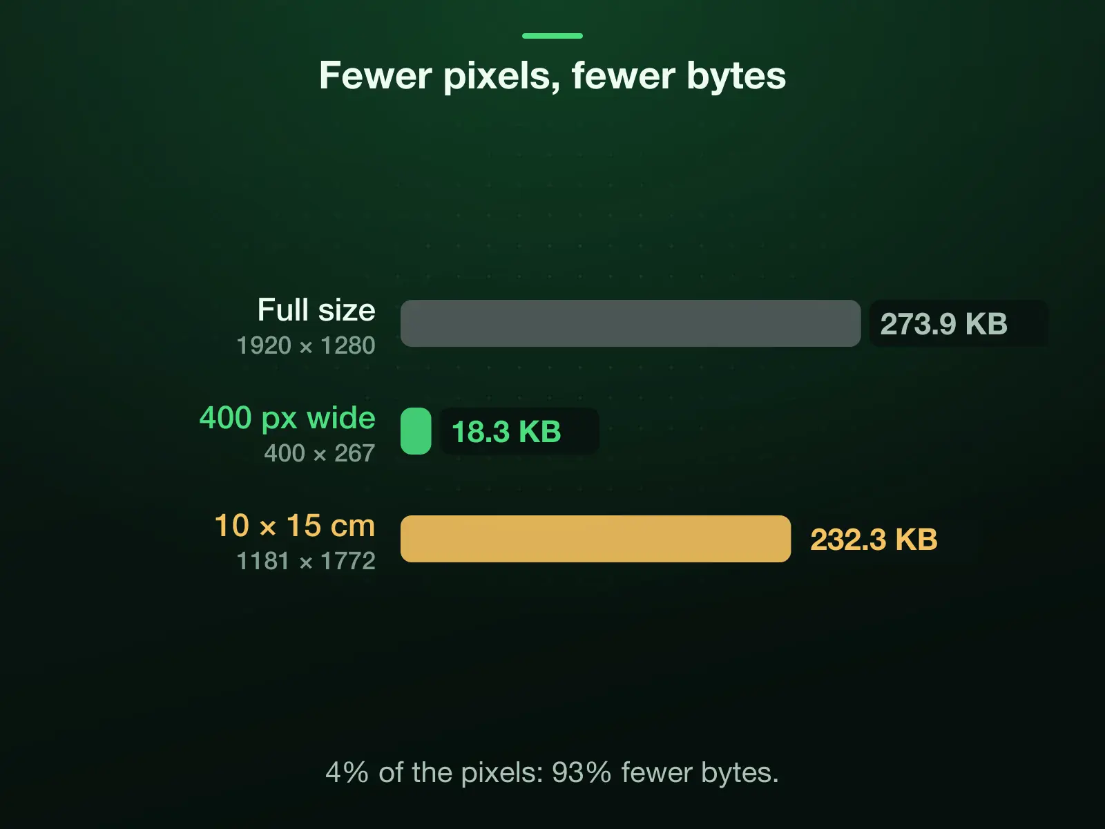The same photo as a JPEG at three sizes: 273.9 KB at full size, 1920 × 1280; 18.3 KB at 400 pixels wide, 93% less for 4% of the pixels; and 232.3 KB at 10 × 15 cm, 1181 × 1772, its 853 × 1280 crop enlarged.