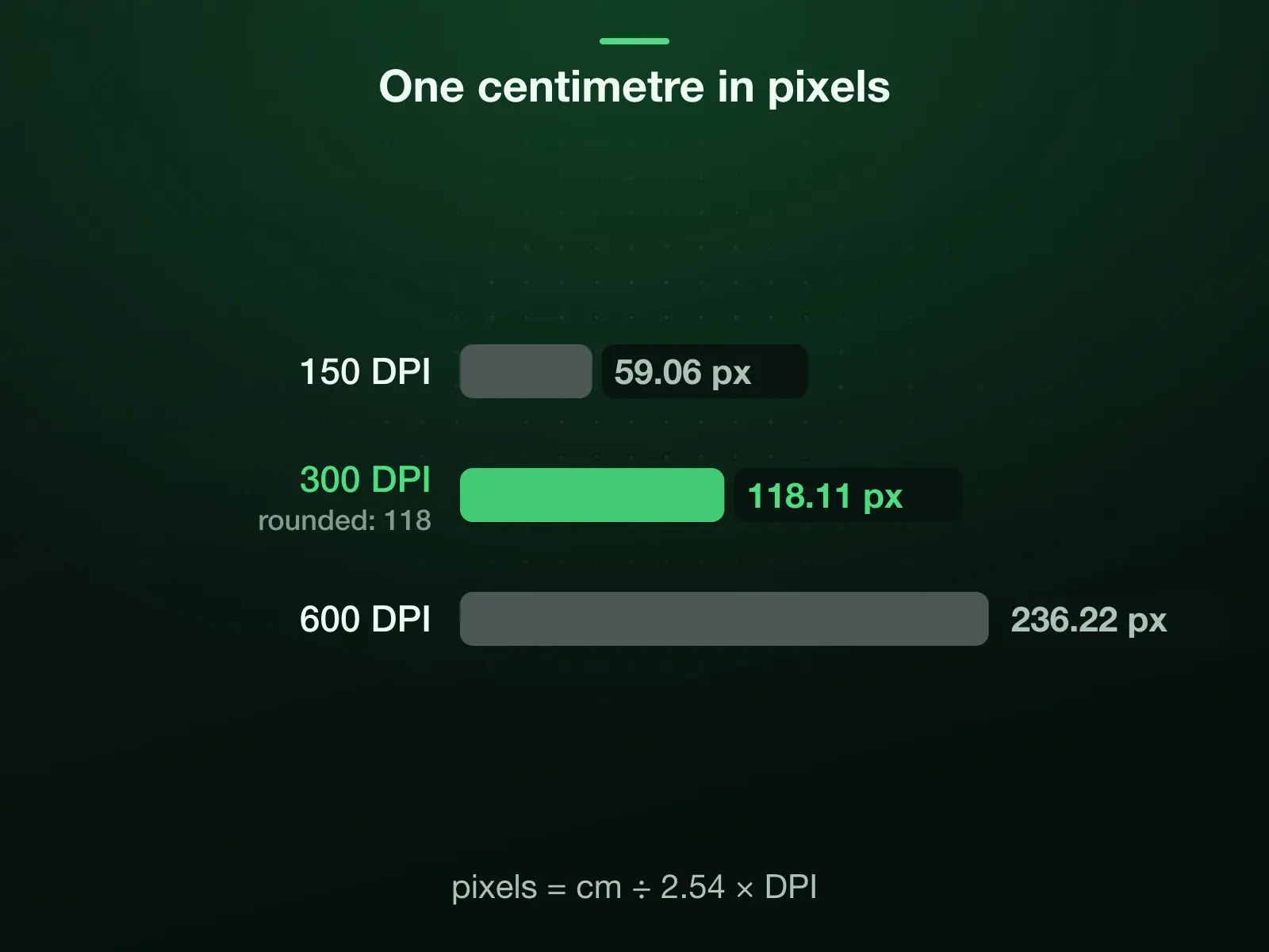 One centimetre in pixels at three densities: 59.06 at 150 DPI, 118.11 at 300 DPI, which this page rounds to 118, and 236.22 at 600 DPI. Pixels are centimetres divided by 2.54, times the DPI.