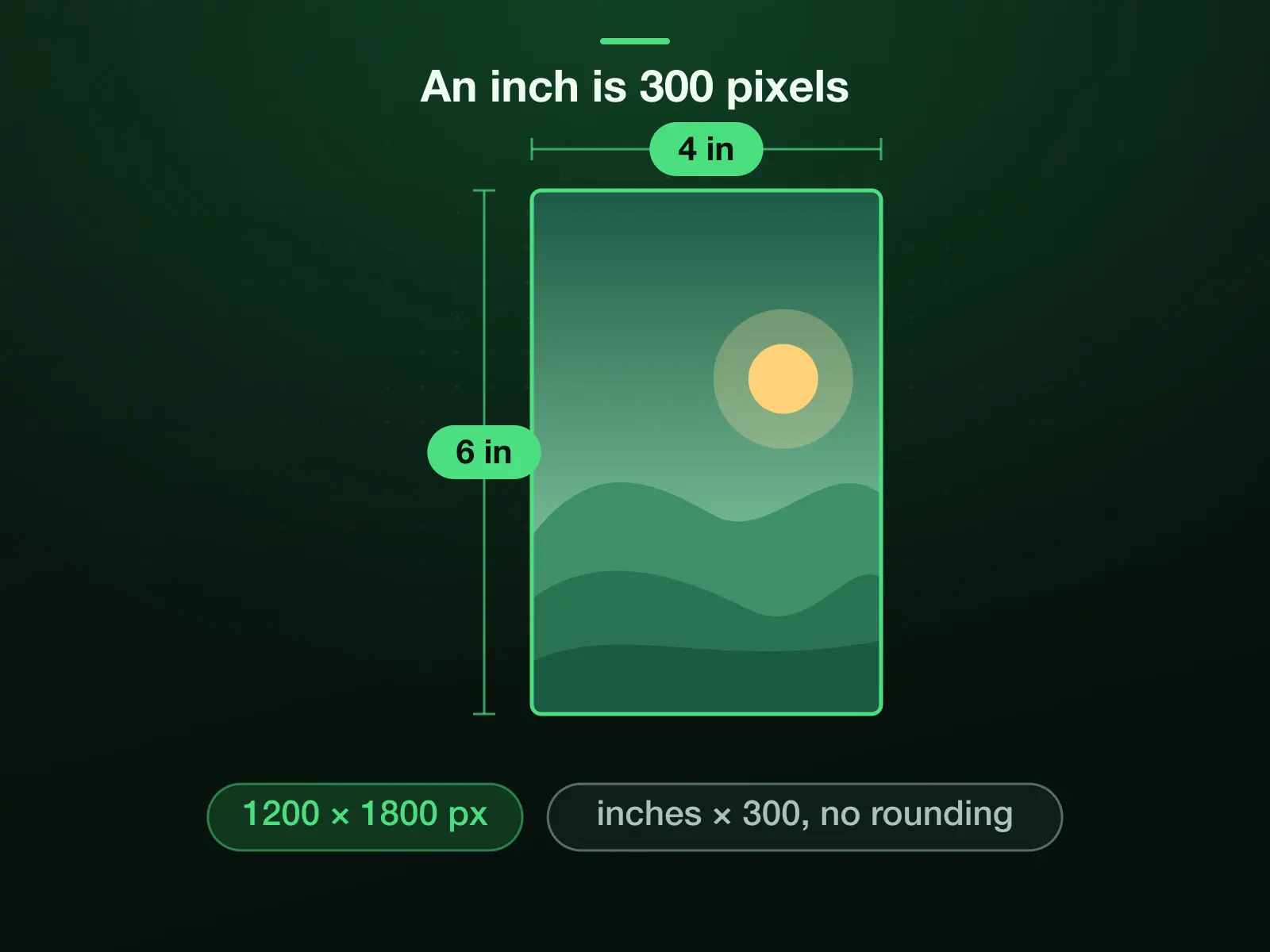 A 4 × 6 inch print with its pixels: 4 inches times 300 is 1200 and 6 times 300 is 1800, so the print holds 1200 × 1800 pixels at 300 DPI, with nothing to round.